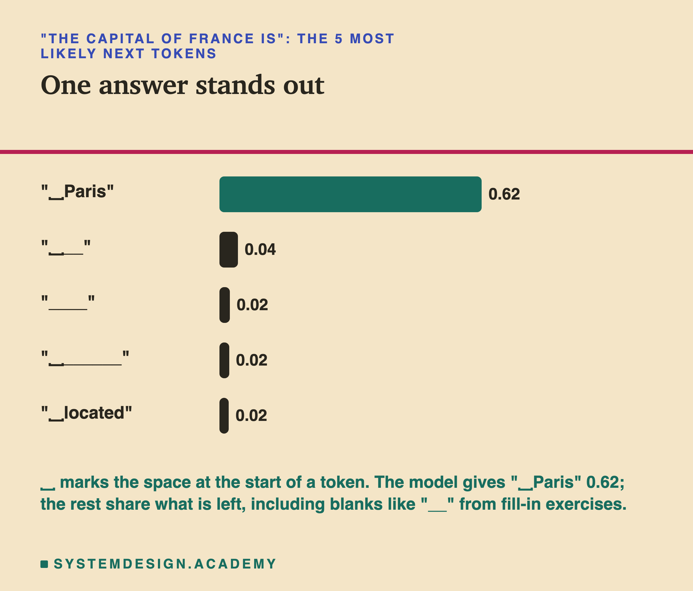A bar chart of the five most likely next tokens after "The capital of France is": ␣Paris 0.62, then three blanks of underscores at 0.04, 0.02 and 0.02, then ␣located 0.02. A note says ␣ marks the space at the start of a token, and the rest share what is left, including blanks like __ from fill-in exercises.