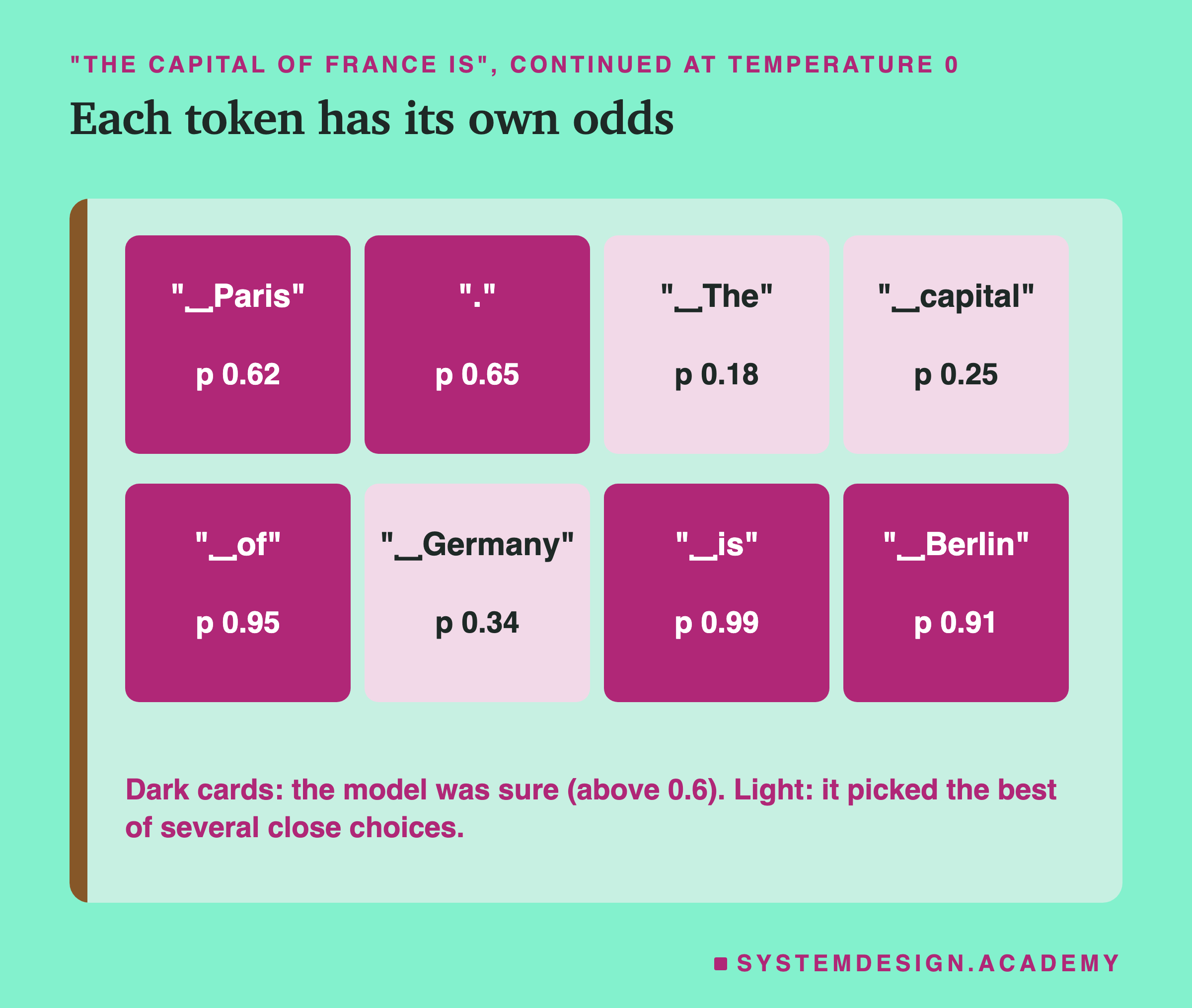 Eight cards, one per token of the continuation of "The capital of France is" at temperature 0: ␣Paris 0.62, full stop 0.65, ␣The 0.18, ␣capital 0.25, ␣of 0.95, ␣Germany 0.34, ␣is 0.99, ␣Berlin 0.91. Cards above 0.6 are dark. A note says dark cards mean the model was sure, and light cards mean it picked the best of several close choices.