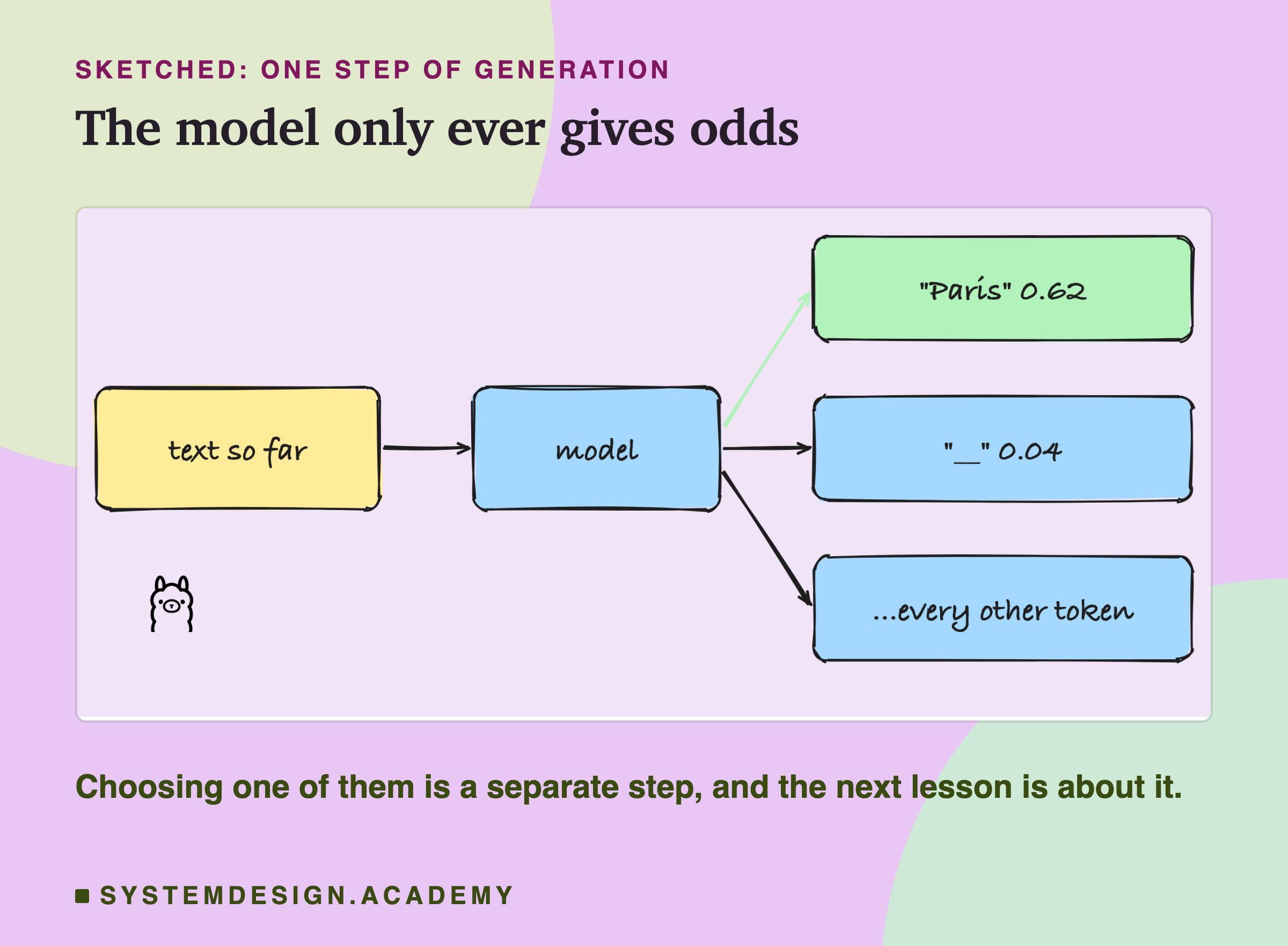 A hand-drawn sketch of one step of generation: text so far goes into the model, which gives odds: ␣Paris 0.62, a blank 0.04, and every other token. The Ollama logo sits below. A note says choosing one of them is a separate step, and the next lesson is about it.