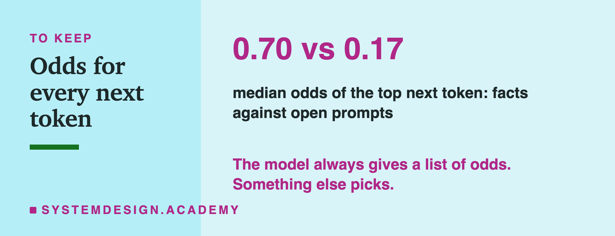 The number to keep: 0.70 against 0.17, median odds of the top next token for facts and open prompts. A note says the model always gives a list of odds, and something else picks.