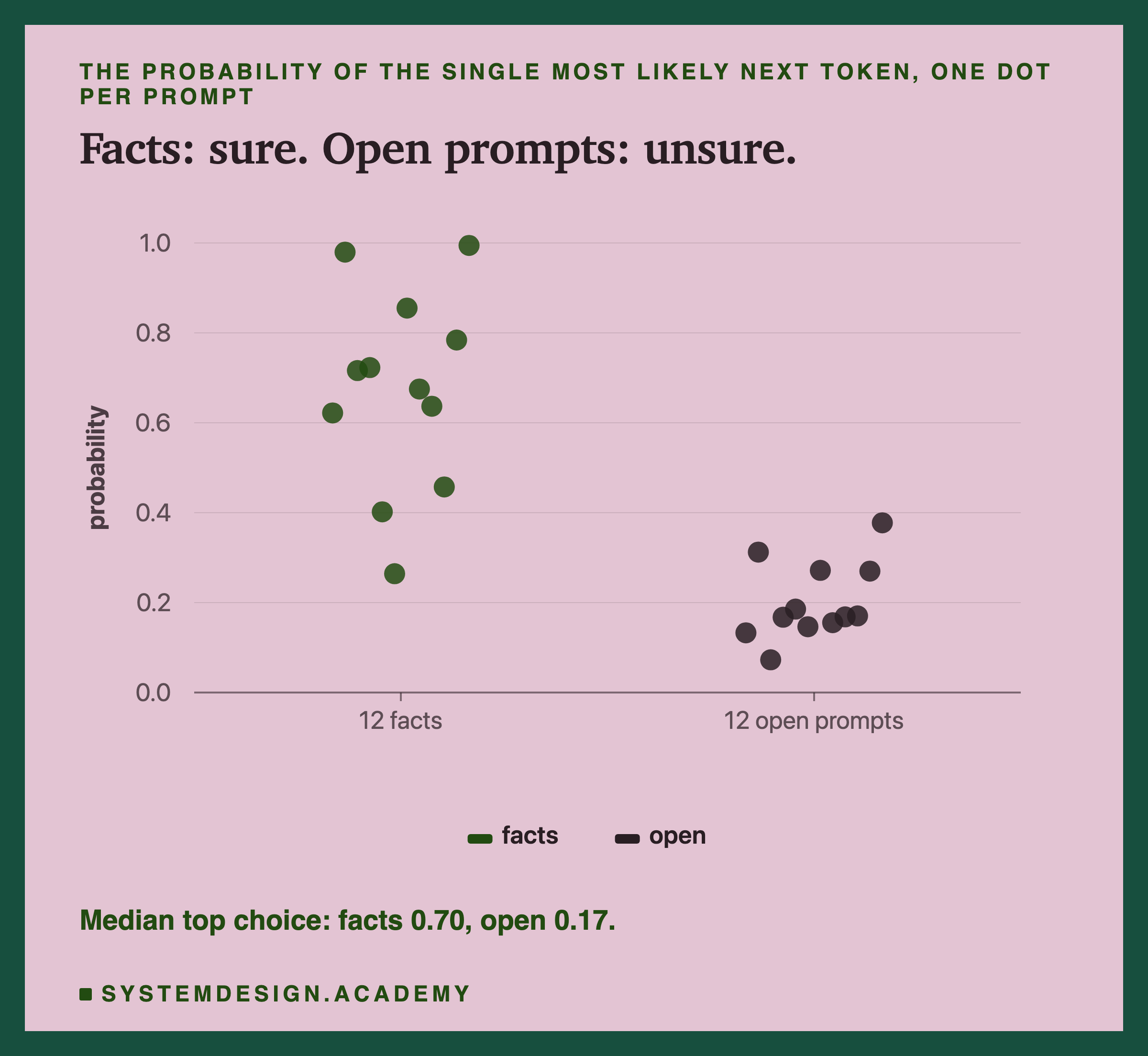 A dot chart, one dot per prompt, of the probability of the single most likely next token. The 12 facts spread from 0.26 to 0.99, most above 0.6. The 12 open prompts sit low, from 0.07 to 0.38. A note says median top choice: facts 0.70, open 0.17.