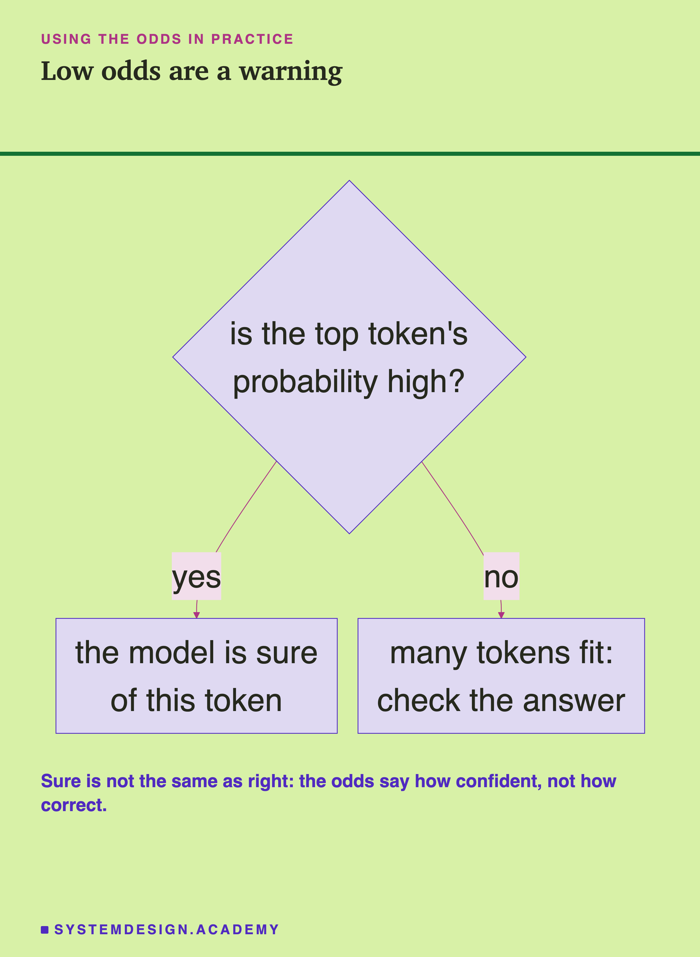 A flowchart: is the top token's probability high? If yes, the model is sure of this token. If no, many tokens fit, so check the answer. A note says sure is not the same as right: the odds say how confident, not how correct.