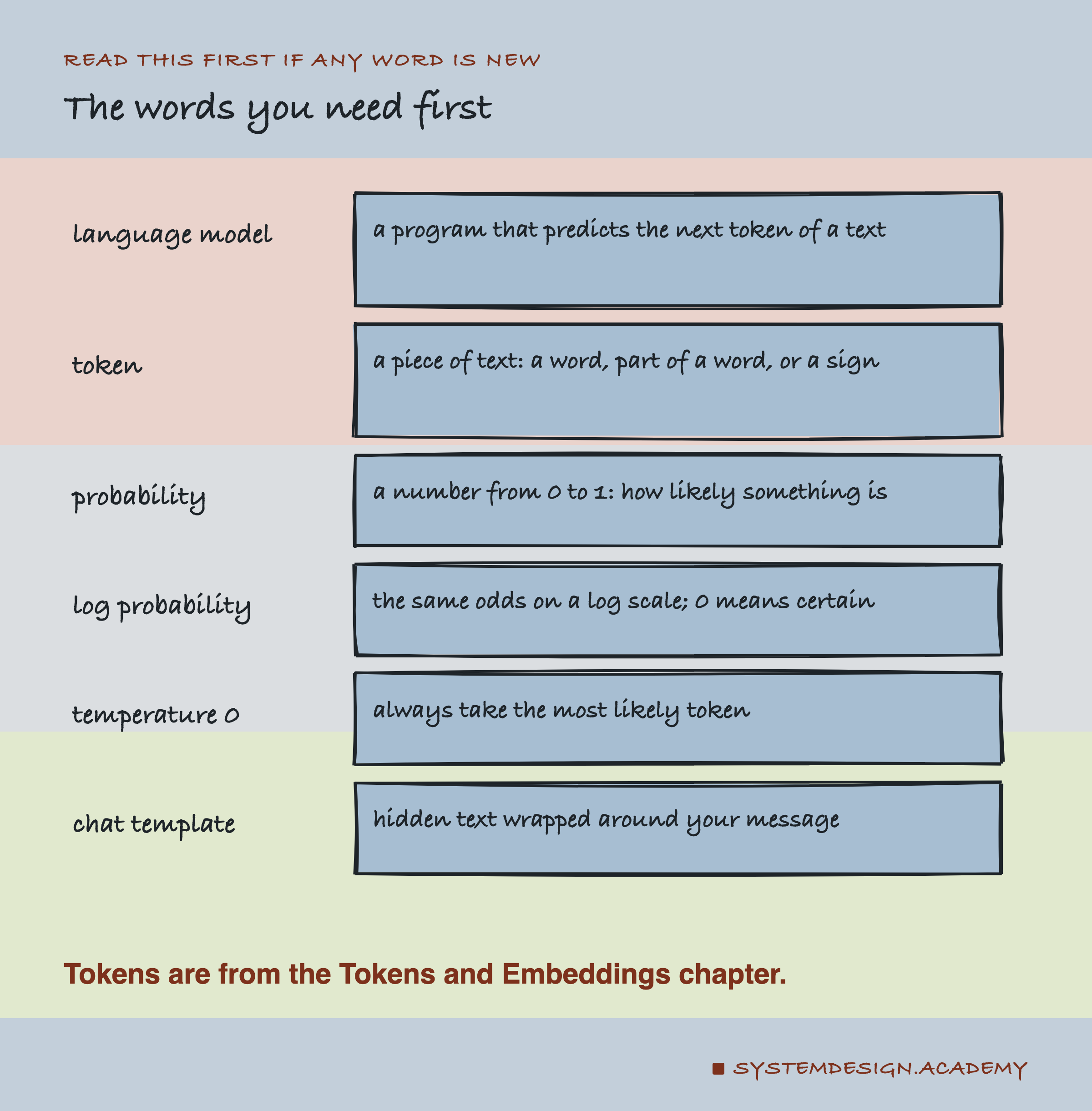 A hand-drawn word list. Language model: a program that predicts the next token of a text. Token: a piece of text, a word, part of a word, or a sign. Probability: a number from 0 to 1, how likely something is. Log probability: the same odds on a log scale, where 0 means certain. Temperature 0: always take the most likely token. Chat template: hidden text wrapped around your message. A note says tokens are from the Tokens and Embeddings chapter.