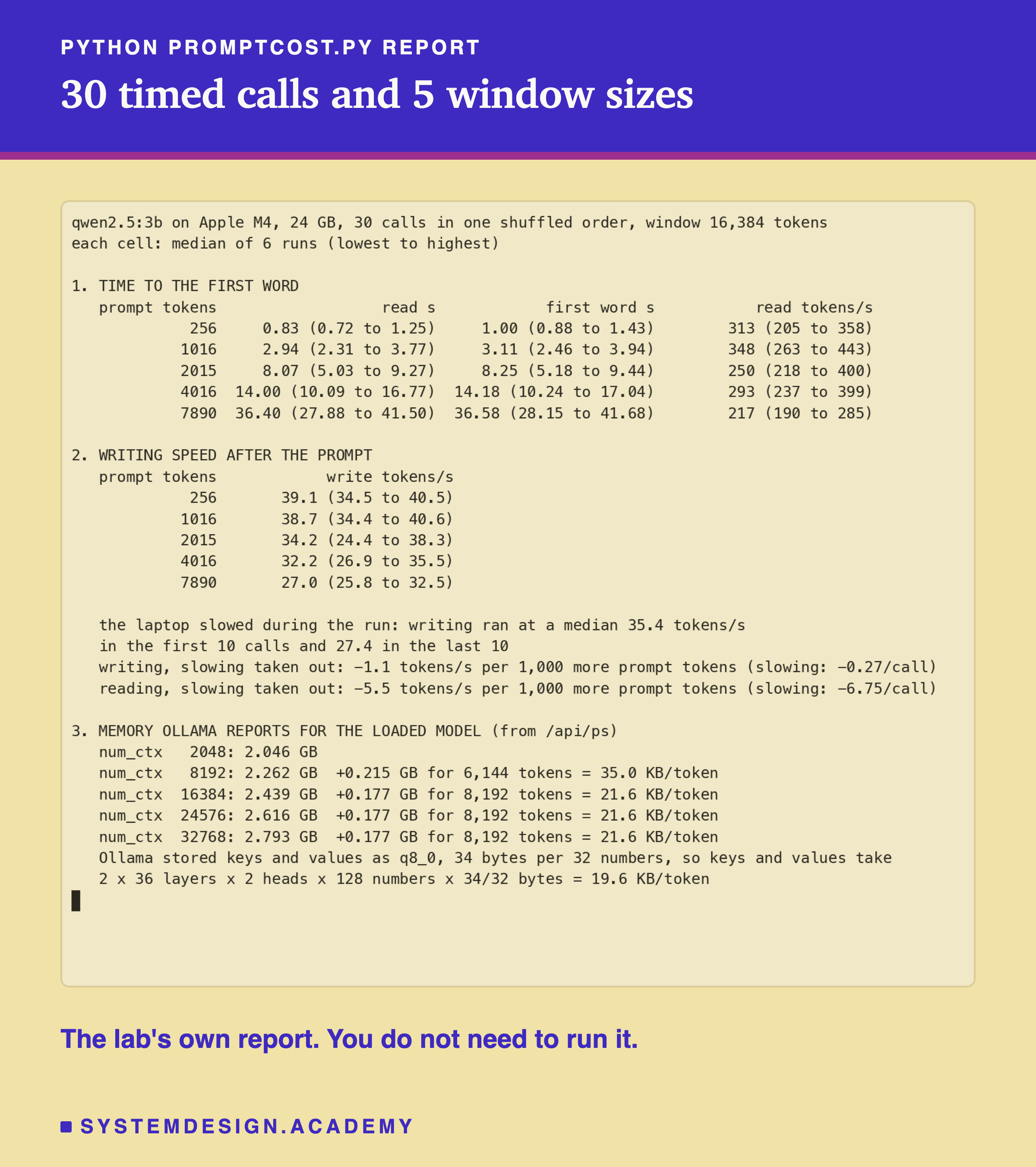 A real terminal recording of python promptcost.py report on qwen2.5:3b, Apple M4, 24 GB, 30 calls in one shuffled order, window 16,384 tokens. Section 1, time to the first word: for about 256, 1,016, 2,015, 4,016 and 7,890 prompt tokens, the median read time with its range, the median first-word time, 1.00, 3.11, 8.25, 14.18 and 36.58 seconds, and reading speed. Section 2, writing speed after the prompt: medians 39.1, 38.7, 34.2, 32.2 and 27.0 tokens per second; the laptop slowed from 35.4 in the first 10 calls to 27.4 in the last 10; writing, slowing taken out, minus 1.1 tokens per second per 1,000 prompt tokens; reading, minus 5.5. Section 3, memory Ollama reports: 2.046, 2.262, 2.439, 2.616 and 2.793 GB for windows of 2,048 to 32,768, with the KB per token for each step, and the line that Ollama stored keys and values as q8_0, 34 bytes per 32 numbers, so 19.6 KB per token.