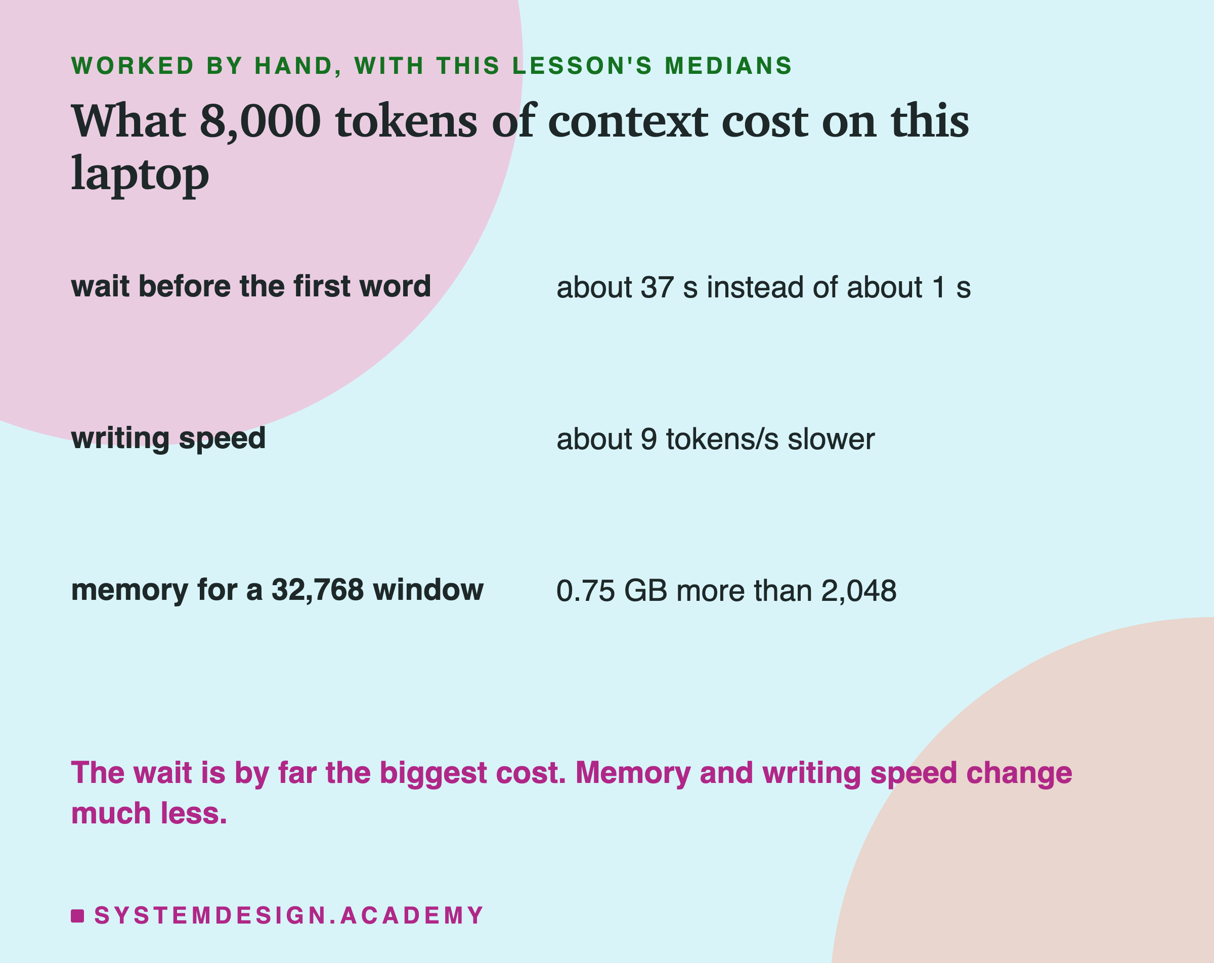 A worked table headed worked by hand, with this lesson's medians, titled what 8,000 tokens of context cost on this laptop. Wait before the first word: about 37 s instead of about 1 s. Writing speed: about 9 tokens per second slower. Memory for a 32,768 window: 0.75 GB more than 2,048. Beneath: the wait is by far the biggest cost, and memory and writing speed change much less.