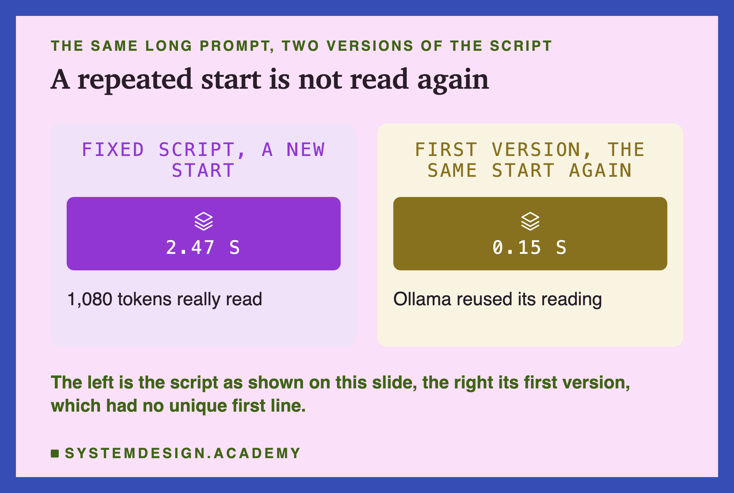 Two panels headed the same long prompt, two versions of the script, titled a repeated start is not read again. The left, fixed script, a new start, shows 2.47 s, 1,080 tokens really read. The right, first version, the same start again, shows 0.15 s, Ollama reused its reading. Beneath: the left is the script as shown on this slide, the right its first version, which had no unique first line.
