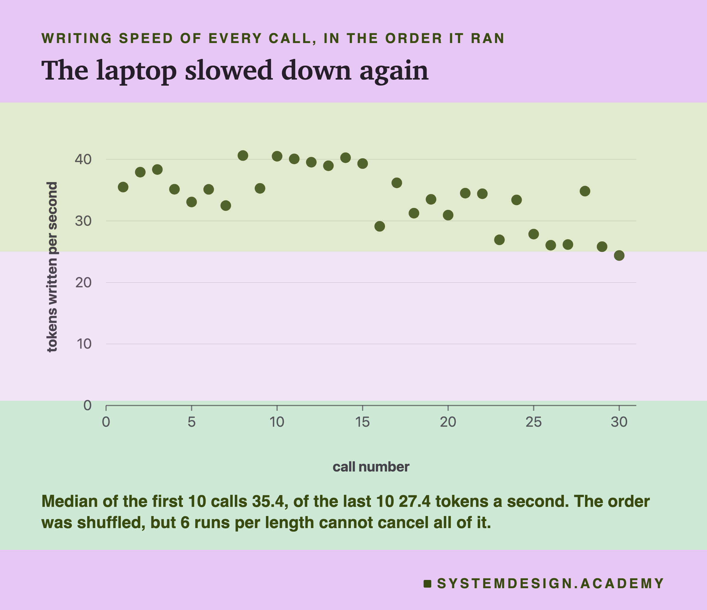 A scatter chart of writing speed of every call in the order it ran, call number along the bottom. The early calls sit between about 33 and 41 tokens per second, and the later calls mostly between about 24 and 35. Beneath: median of the first 10 calls 35.4, of the last 10 27.4 tokens a second, and the order was shuffled, but 6 runs per length cannot cancel all of it.