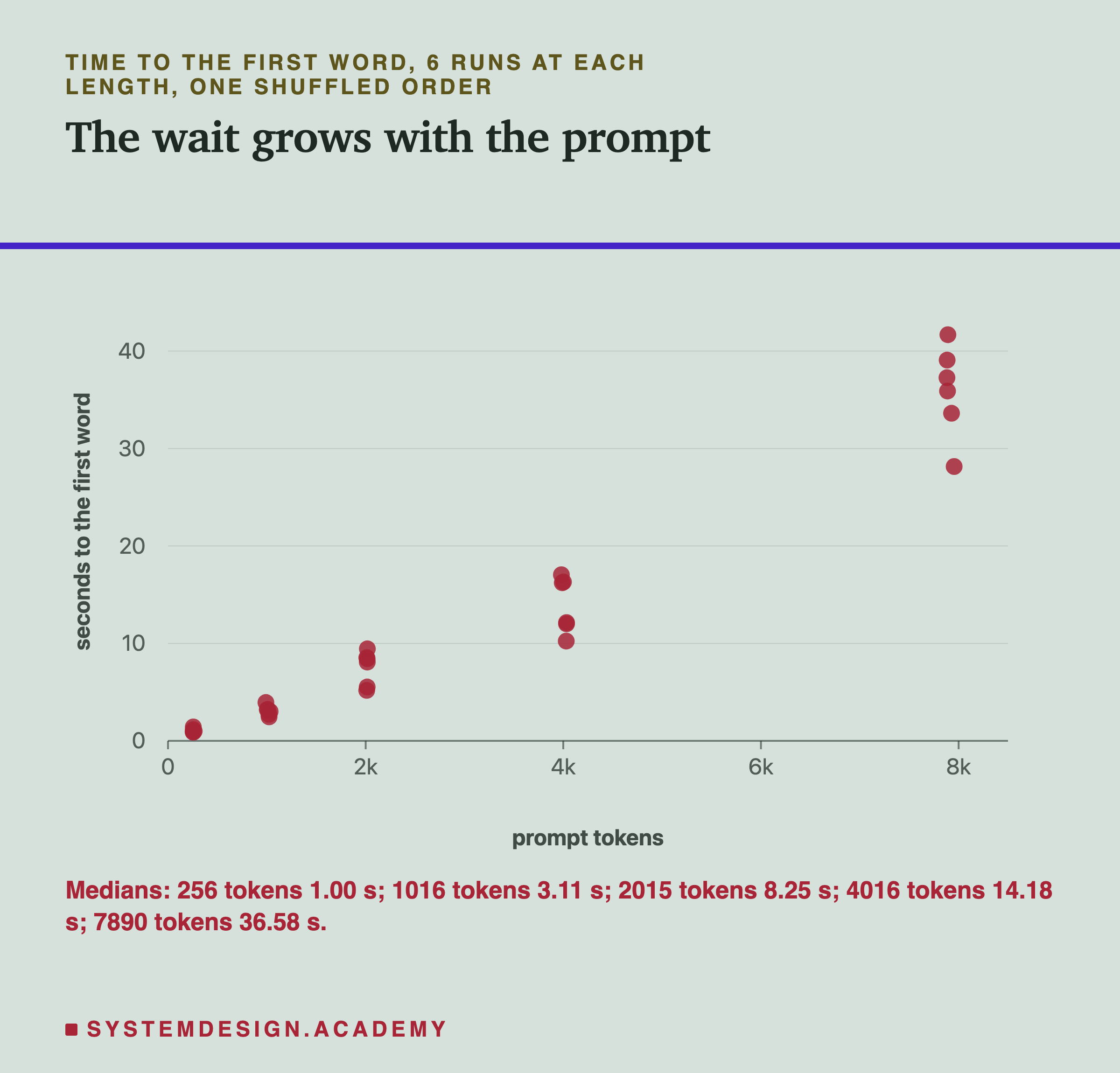 A scatter chart of seconds to the first word against prompt tokens, one dot per run, 6 runs at each of about 256, 1,016, 2,015, 4,016 and 7,890 tokens. The dots rise from about 1 second at 256 tokens to between about 28 and 42 seconds at about 7,900. Beneath: medians, 256 tokens 1.00 s; 1016 tokens 3.11 s; 2015 tokens 8.25 s; 4016 tokens 14.18 s; 7890 tokens 36.58 s.