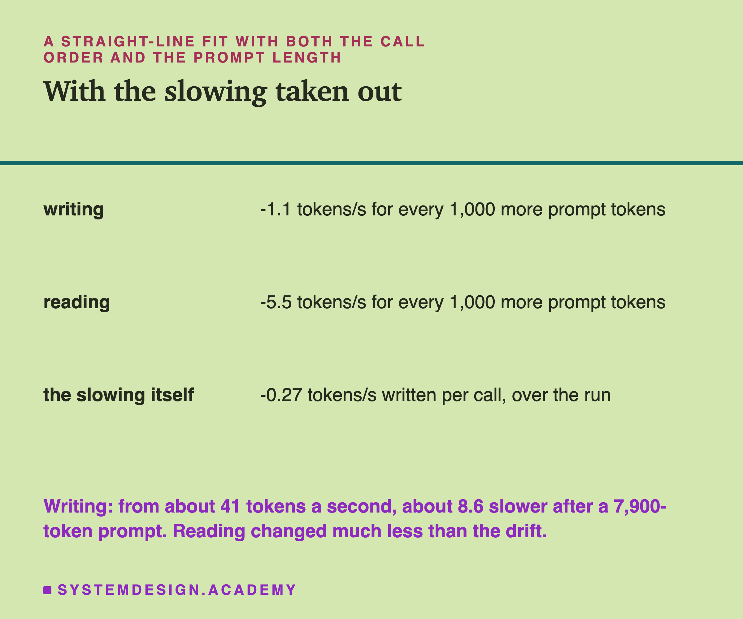 A table headed a straight-line fit with both the call order and the prompt length, titled with the slowing taken out. Writing: minus 1.1 tokens per second for every 1,000 more prompt tokens. Reading: minus 5.5 tokens per second for every 1,000 more prompt tokens. The slowing itself: minus 0.27 tokens per second written per call, over the run. Beneath: writing, from about 41 tokens a second, about 8.6 slower after a 7,900-token prompt; reading changed much less than the drift.