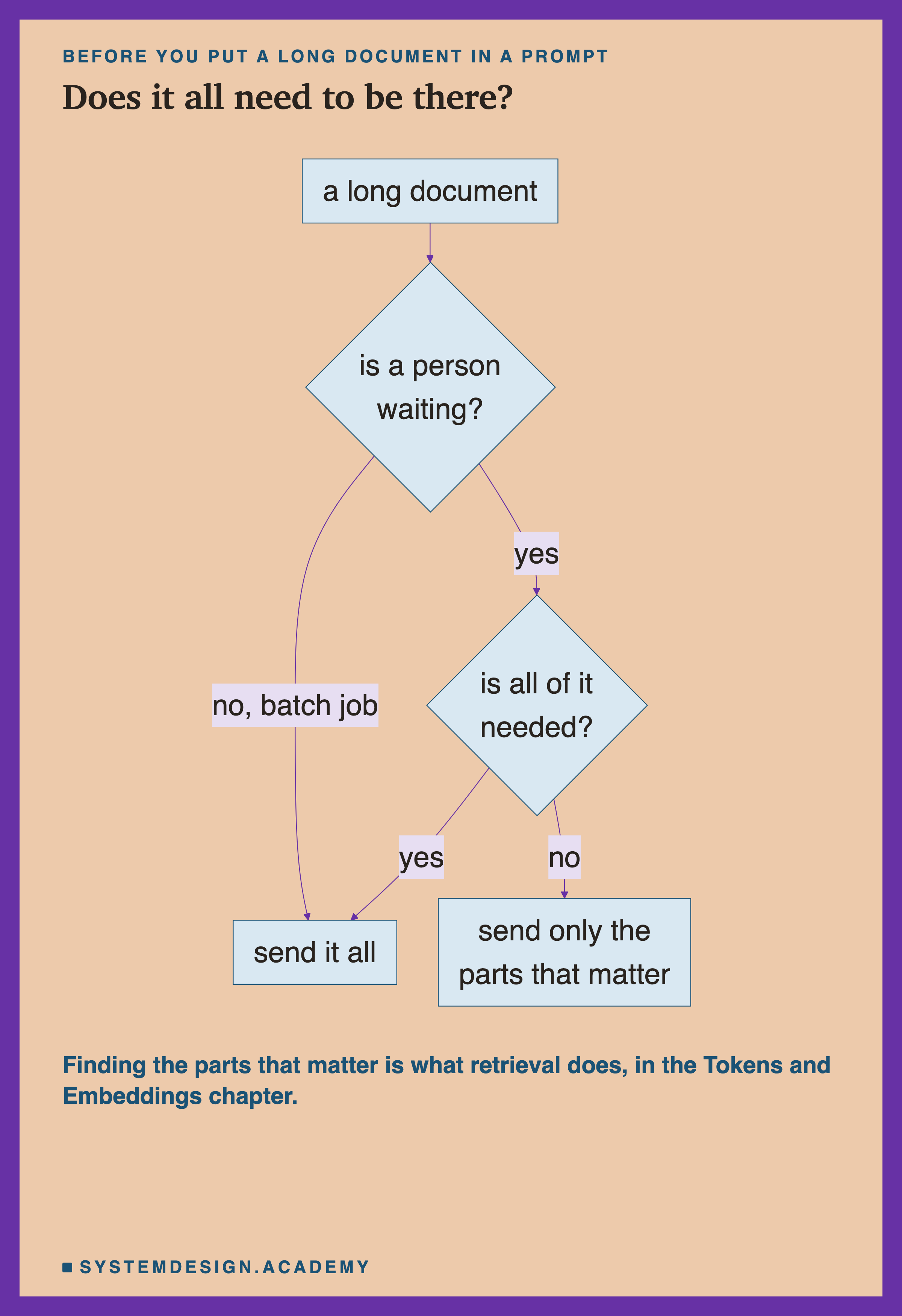 A flowchart. A long document leads to a decision, is a person waiting? No, batch job, leads to send it all. Yes leads to a second decision, is all of it needed? Yes leads to send it all. No leads to send only the parts that matter. Beneath: finding the parts that matter is what retrieval does, in the Tokens and Embeddings chapter.