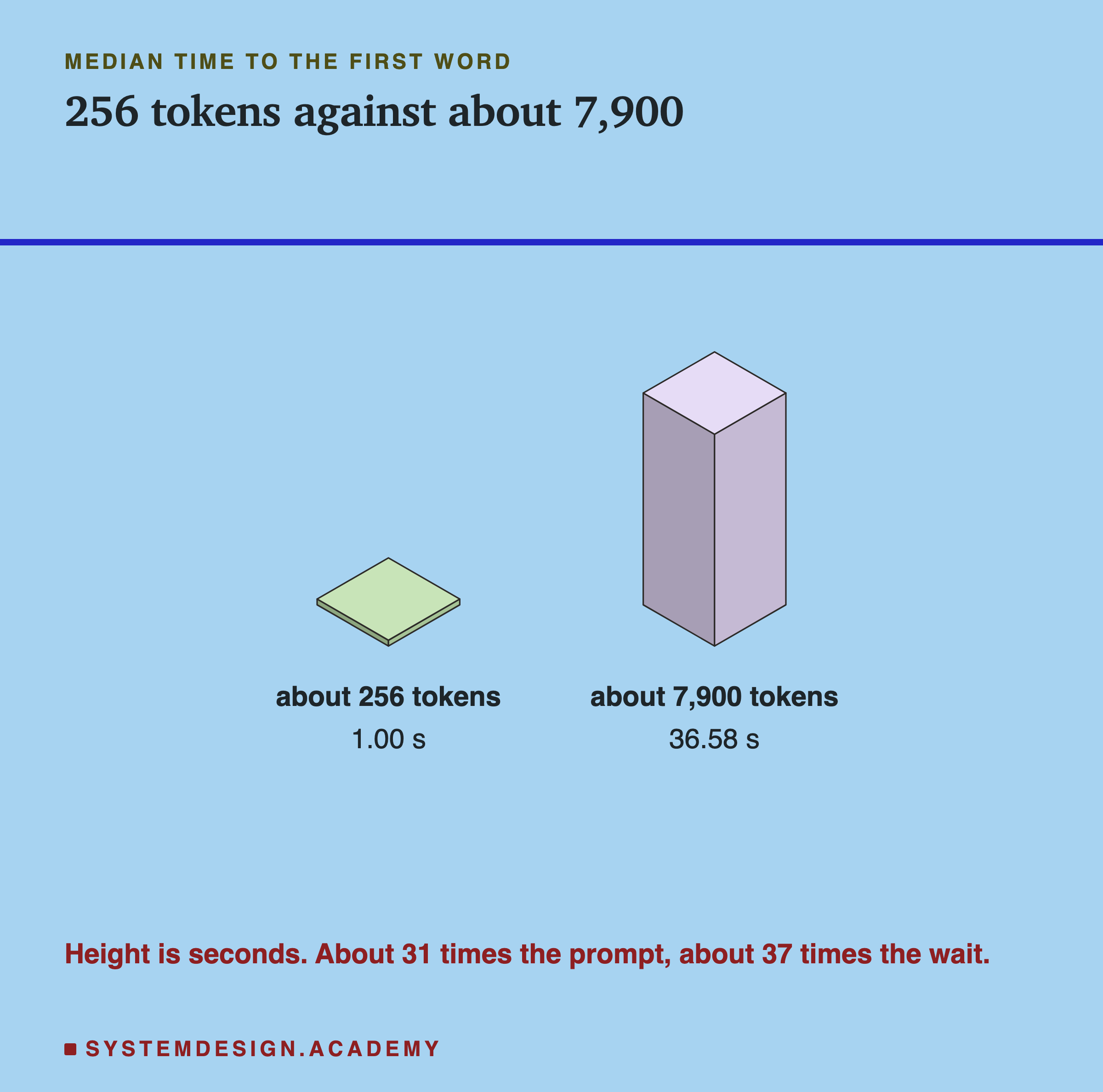 Two isometric blocks, headed median time to the first word, titled 256 tokens against about 7,900. A thin flat slab, about 256 tokens, 1.00 s, beside a tall block, about 7,900 tokens, 36.58 s. Beneath: height is seconds, about 31 times the prompt, about 37 times the wait.