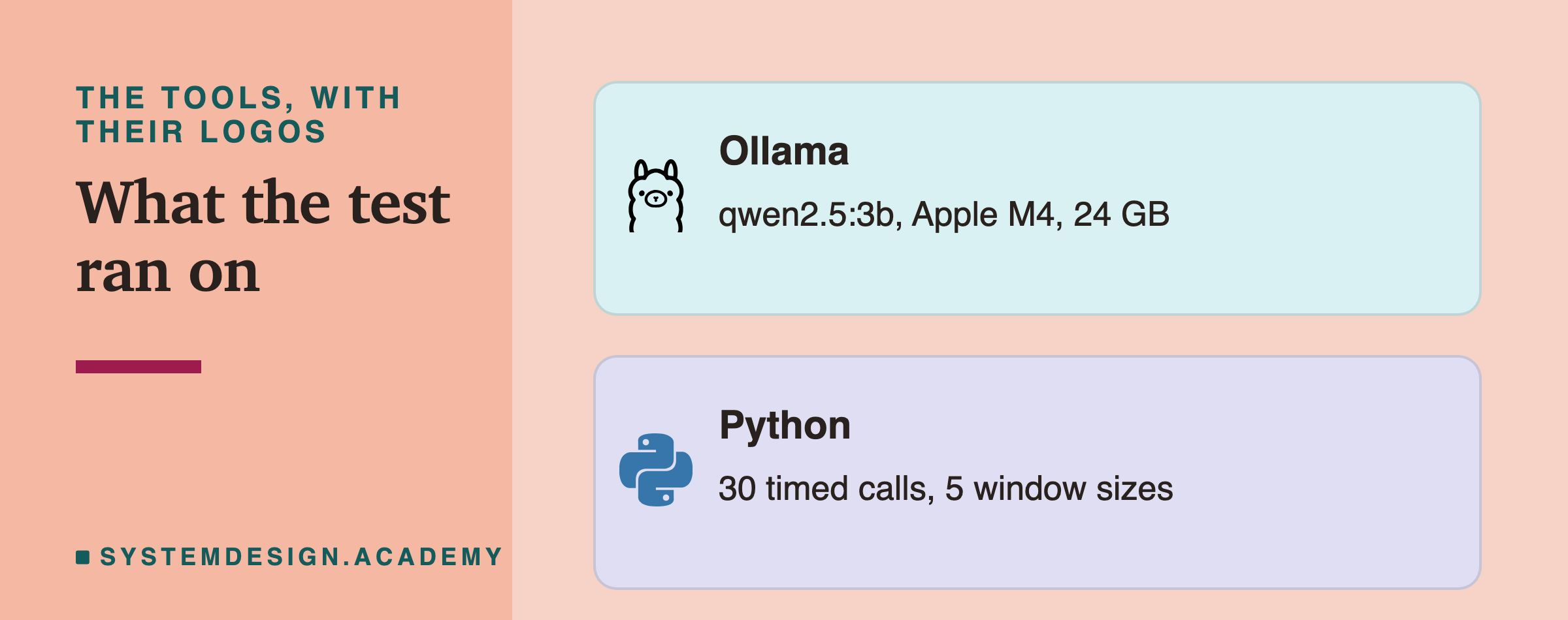 Two brand cards. Ollama: qwen2.5:3b, Apple M4, 24 GB. Python: 30 timed calls, 5 window sizes.