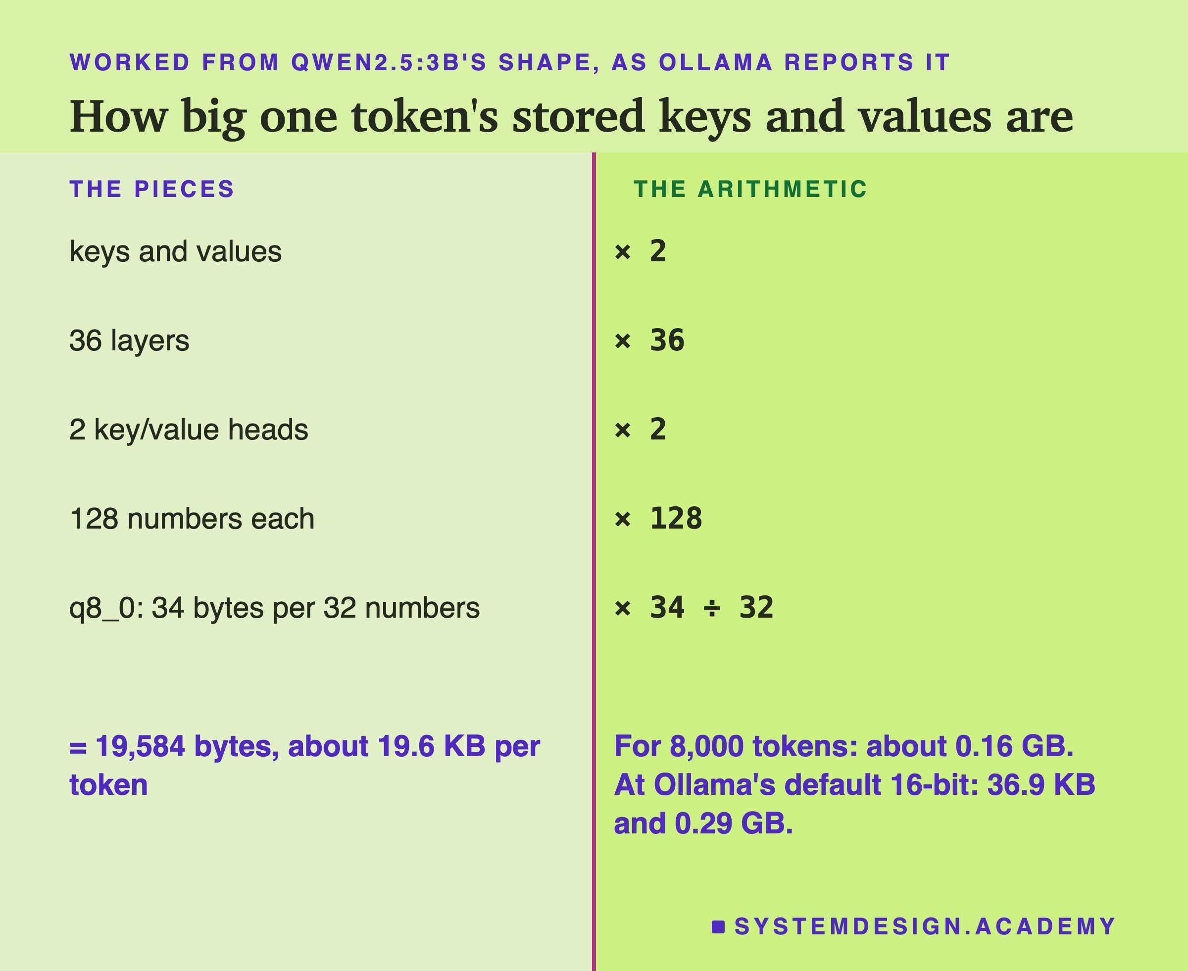 A page in two columns titled how big one token's stored keys and values are. Under the pieces: keys and values; 36 layers; 2 key/value heads; 128 numbers each; q8_0, 34 bytes per 32 numbers. Under the arithmetic: times 2, times 36, times 2, times 128, times 34 divided by 32. Beneath, left: equals 19,584 bytes, about 19.6 KB per token. Right: for 8,000 tokens, about 0.16 GB, and at Ollama's default 16-bit, 36.9 KB and 0.29 GB.