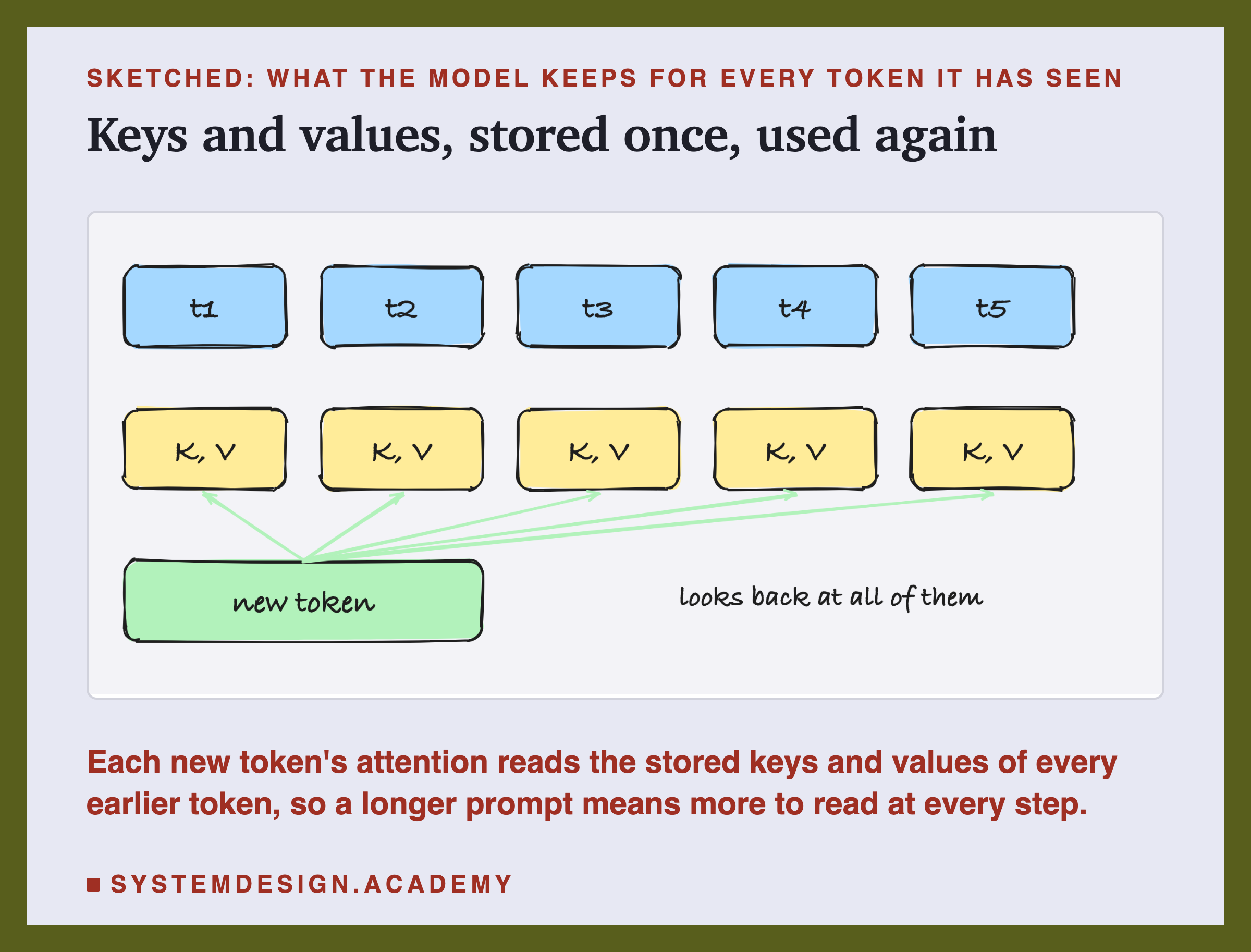 A hand-drawn sketch of five blue token boxes, t1 to t5, each with a yellow box labelled K, V underneath, and a green box labelled new token with an arrow to each of the five stored K, V boxes, marked looks back at all of them. Beneath: each new token's attention reads the stored keys and values of every earlier token, so a longer prompt means more to read at every step.