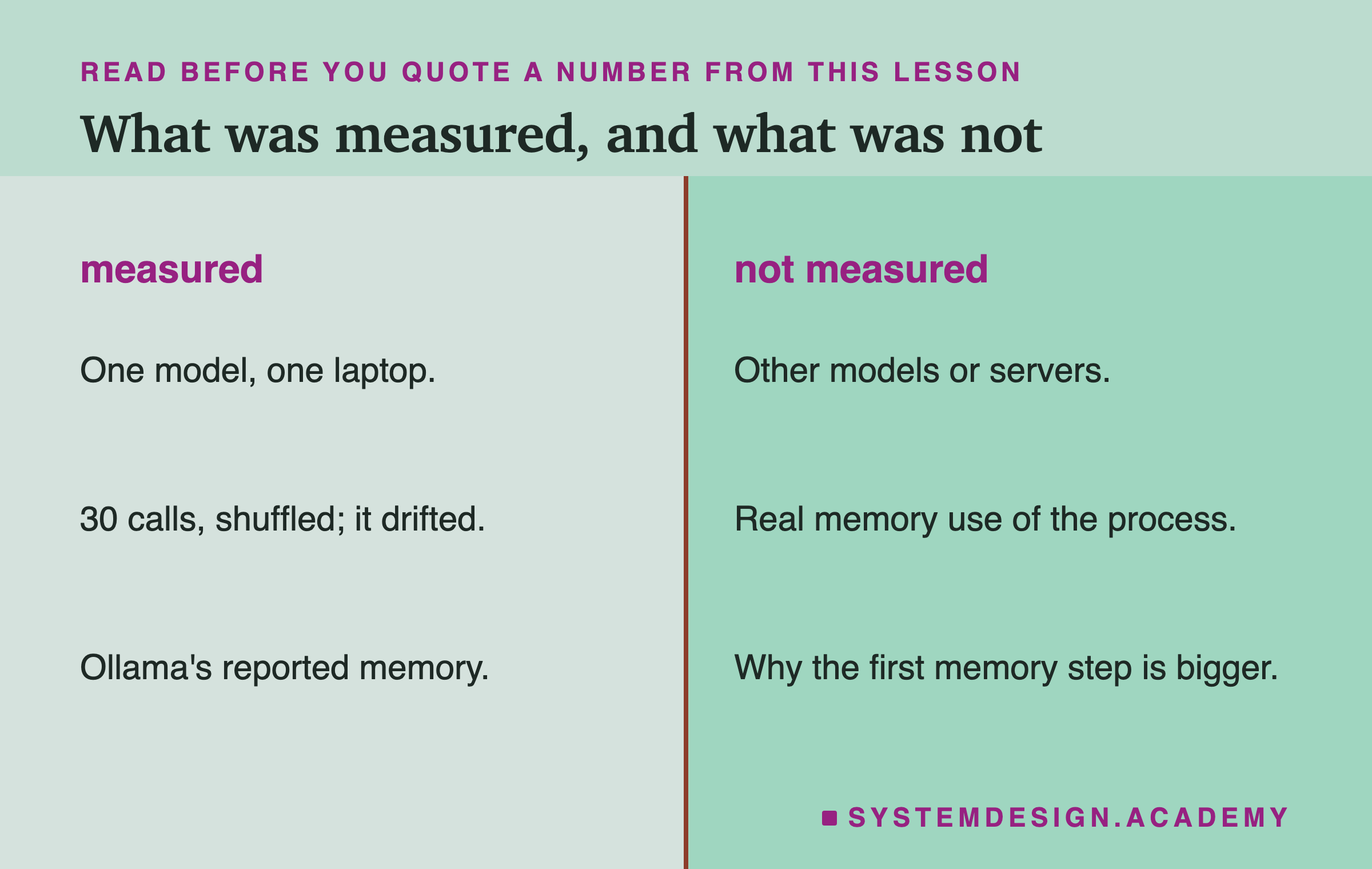 A page in two columns. Under measured: one model, one laptop; 30 calls, shuffled, it drifted; Ollama's reported memory. Under not measured: other models or servers; real memory use of the process; why the first memory step is bigger.