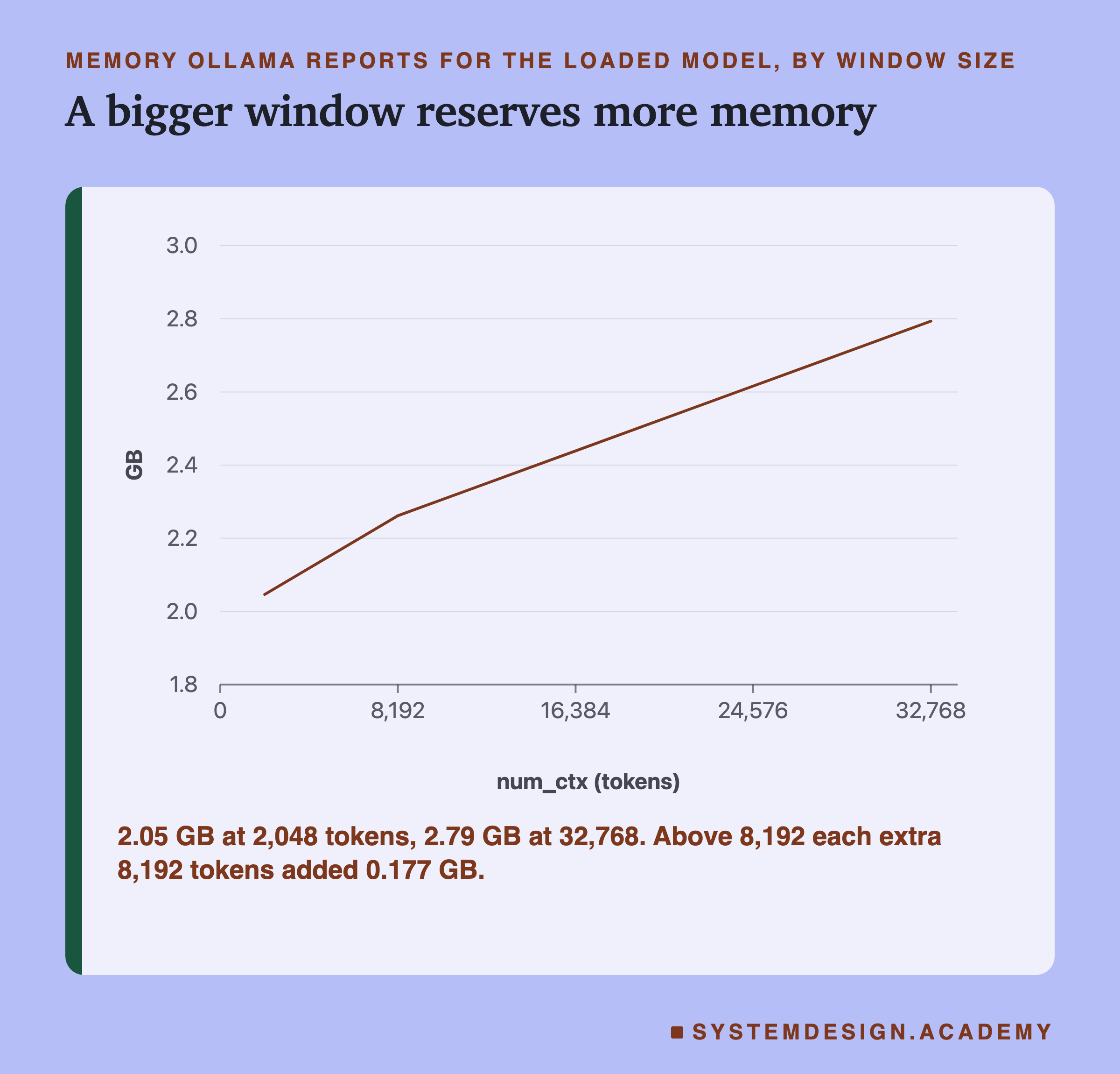 A line chart of memory Ollama reports for the loaded model, by window size, num_ctx from 0 to 32,768 along the bottom and gigabytes from 1.8 to 3.0 up the side. The line rises from 2.05 GB at 2,048 tokens through 2.26 at 8,192 to 2.79 GB at 32,768, steeper in the first step and straight after that. Beneath: 2.05 GB at 2,048 tokens, 2.79 GB at 32,768, and above 8,192 each extra 8,192 tokens added 0.177 GB.
