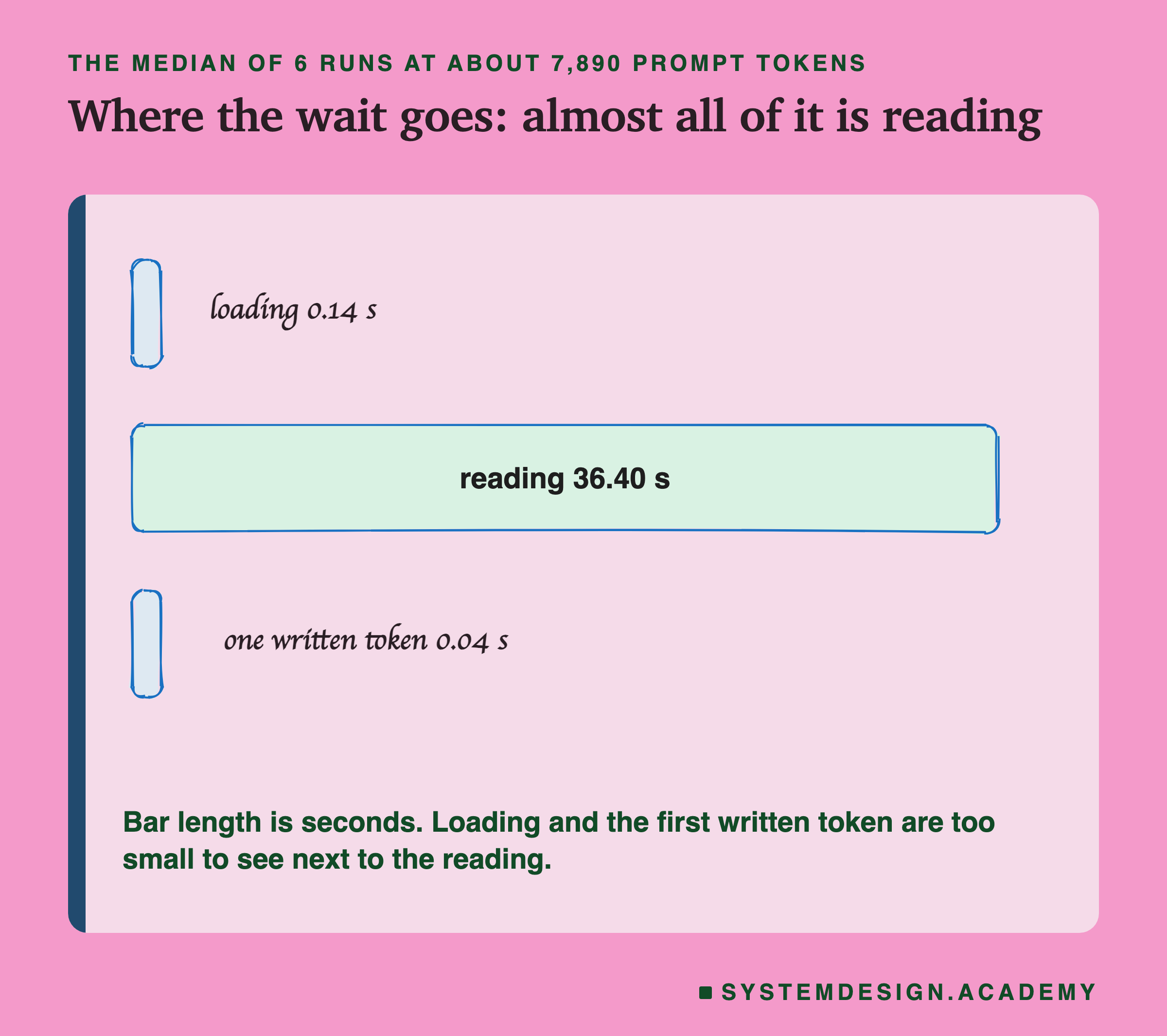 A hand-drawn bar chart headed the median of 6 runs at about 7,890 prompt tokens, titled where the wait goes, almost all of it is reading. Three bars, length in seconds: loading 0.14 s, a thin sliver; reading 36.40 s, the full width; one written token 0.04 s, a thin sliver. Beneath: bar length is seconds, and loading and the first written token are too small to see next to the reading.
