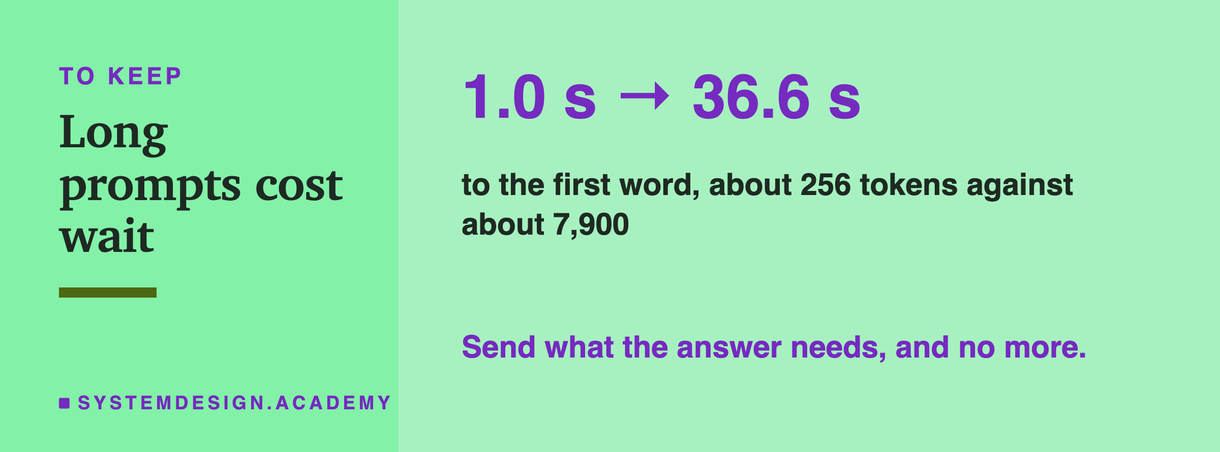 A closing card. In large type: 1.0 s to 36.6 s. Beneath: to the first word, about 256 tokens against about 7,900. In the accent colour: send what the answer needs, and no more.