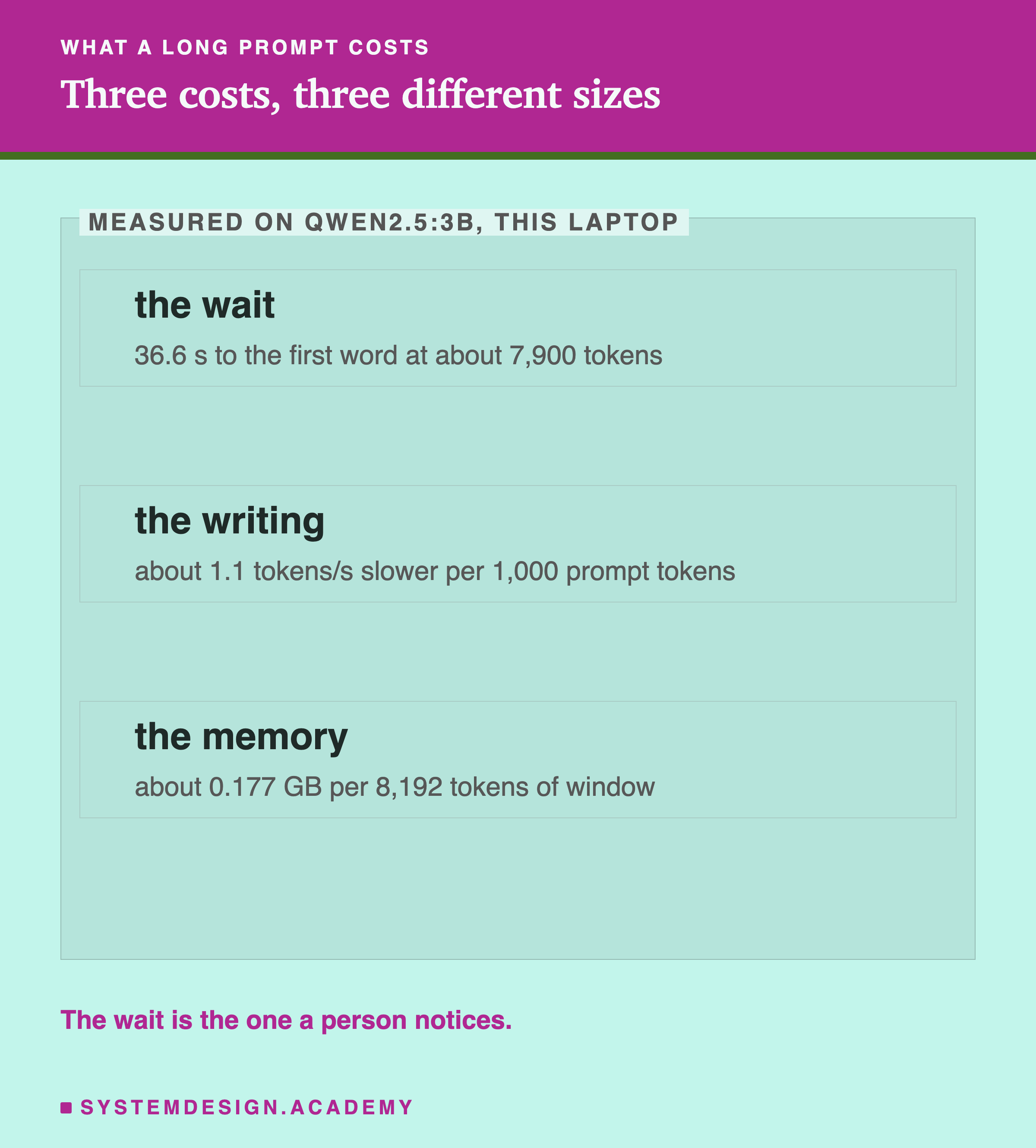 Three editorial boxes inside a frame labelled measured on qwen2.5:3b, this laptop, titled three costs, three different sizes. The wait: 36.6 s to the first word at about 7,900 tokens. The writing: about 1.1 tokens per second slower per 1,000 prompt tokens. The memory: about 0.177 GB per 8,192 tokens of window. Beneath: the wait is the one a person notices.