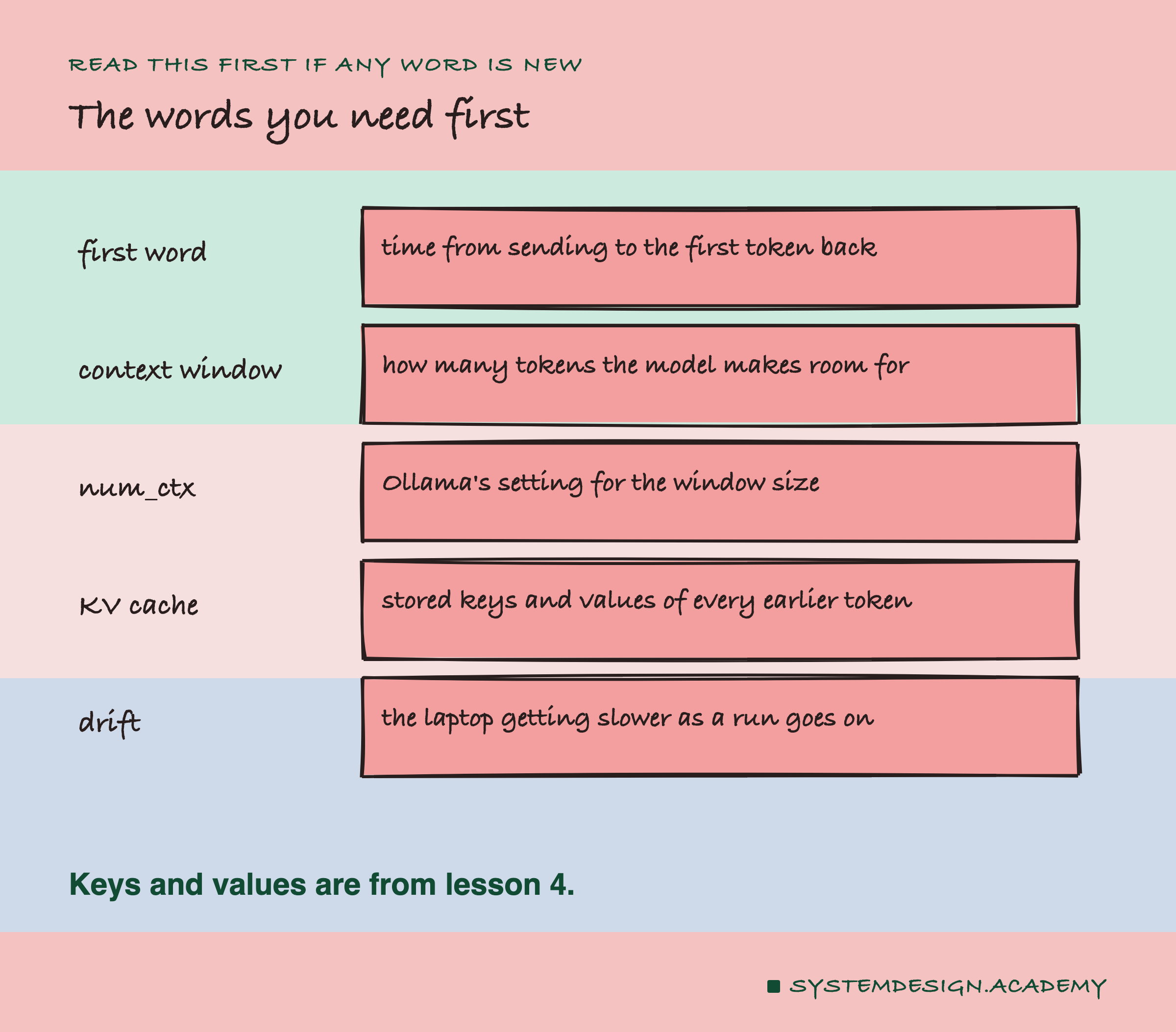 A hand-drawn list of five terms. First word: time from sending to the first token back. Context window: how many tokens the model makes room for. num_ctx: Ollama's setting for the window size. KV cache: stored keys and values of every earlier token. Drift: the laptop getting slower as a run goes on. Beneath: keys and values are from lesson 4.
