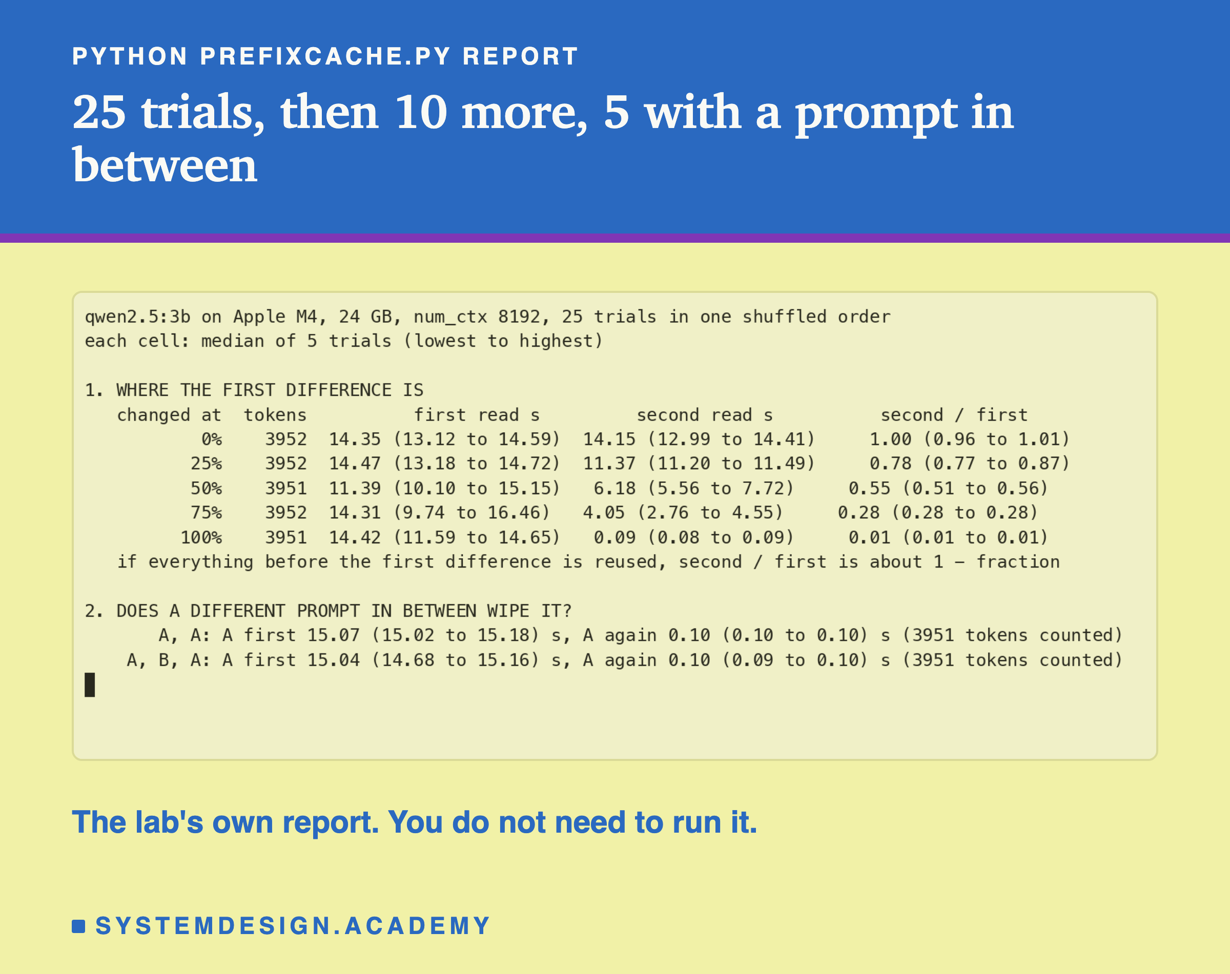 A real terminal recording of python prefixcache.py report on qwen2.5:3b, Apple M4, 24 GB, num_ctx 8192, 25 trials in one shuffled order. Section 1, where the first difference is: for a change at 0%, 25%, 50%, 75% and 100%, the tokens counted, 3951 or 3952, the first read in seconds, the second read, 14.15, 11.37, 6.18, 4.05 and 0.09, and second divided by first, 1.00, 0.78, 0.55, 0.28 and 0.01, each with its lowest and highest; then the line, if everything before the first difference is reused, second over first is about 1 minus the fraction. Section 2, does a different prompt in between wipe it: A, A, A first 15.07 s, A again 0.10 s; A, B, A, A first 15.04 s, A again 0.10 s; 3951 tokens counted.