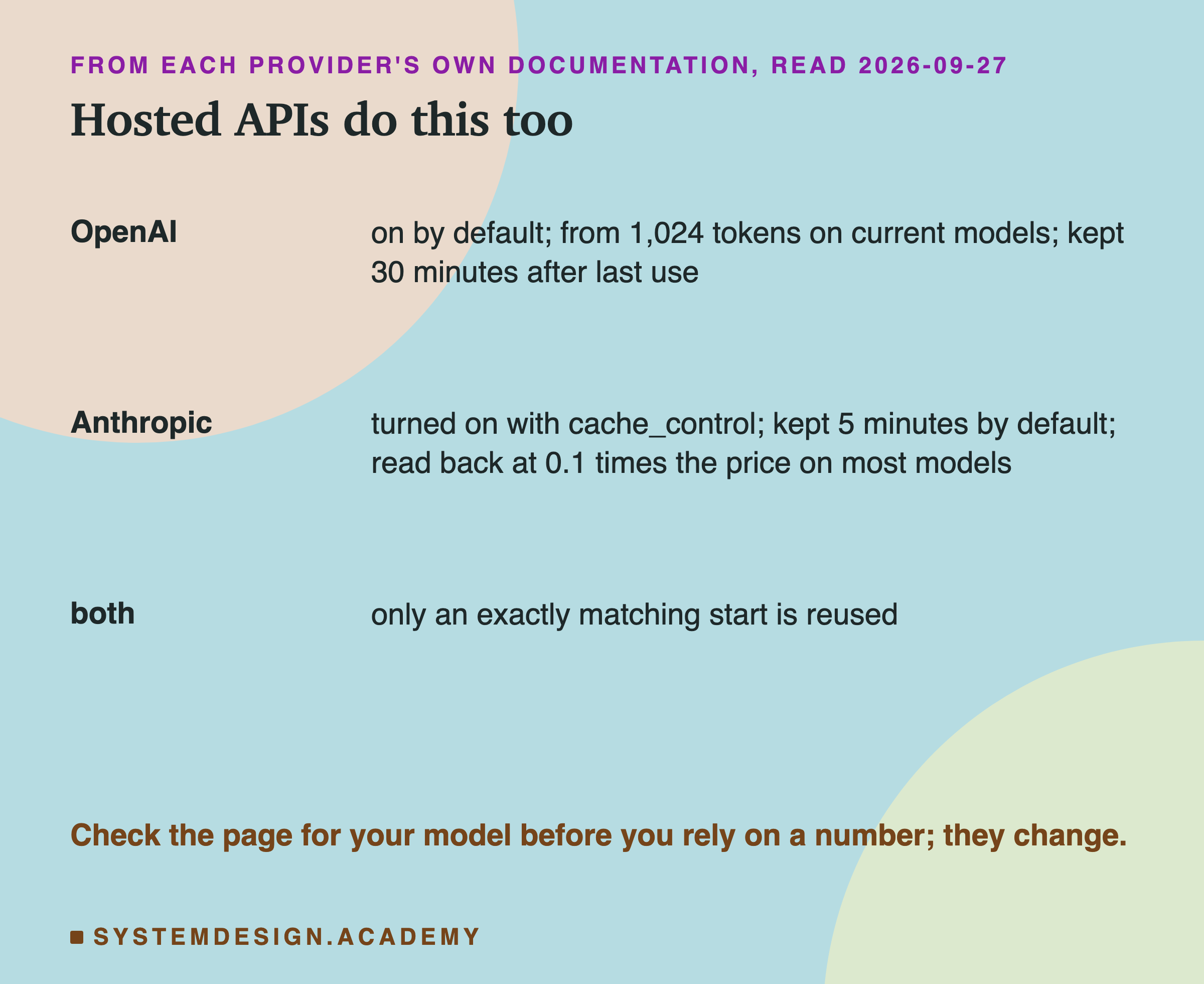 A table headed from each provider's own documentation, read 2026-09-27, titled hosted APIs do this too. OpenAI: on by default, from 1,024 tokens on current models, kept 30 minutes after last use. Anthropic: turned on with cache_control, kept 5 minutes by default, read back at 0.1 times the price on most models. Both: only an exactly matching start is reused. Beneath: check the page for your model before you rely on a number, they change.