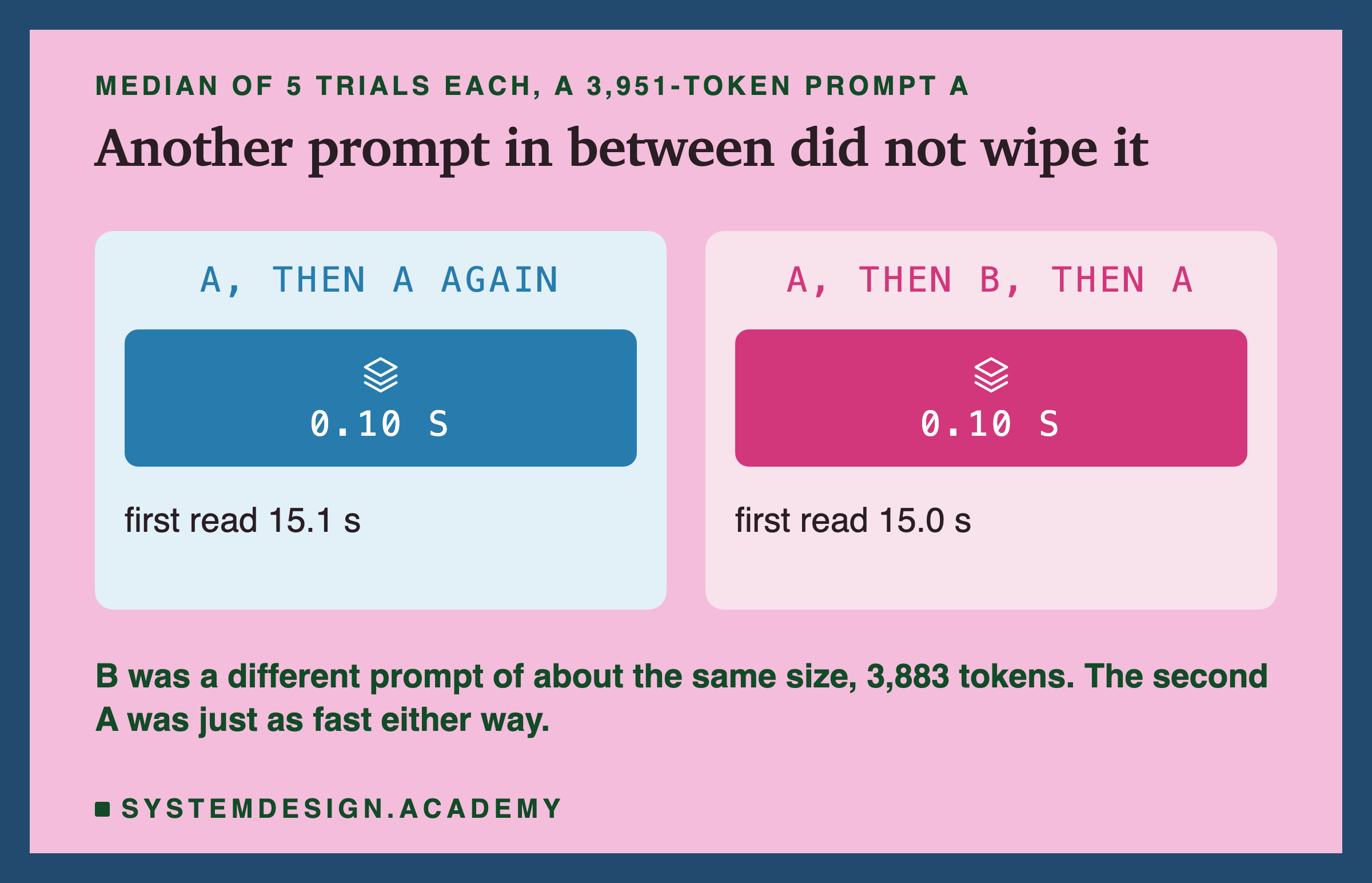 Two panels headed median of 5 trials each, a 3,951-token prompt A, titled another prompt in between did not wipe it. Left, A then A again: 0.10 s, first read 15.1 s. Right, A then B then A: 0.10 s, first read 15.0 s. Beneath: B was a different prompt of about the same size, 3,883 tokens, and the second A was just as fast either way.