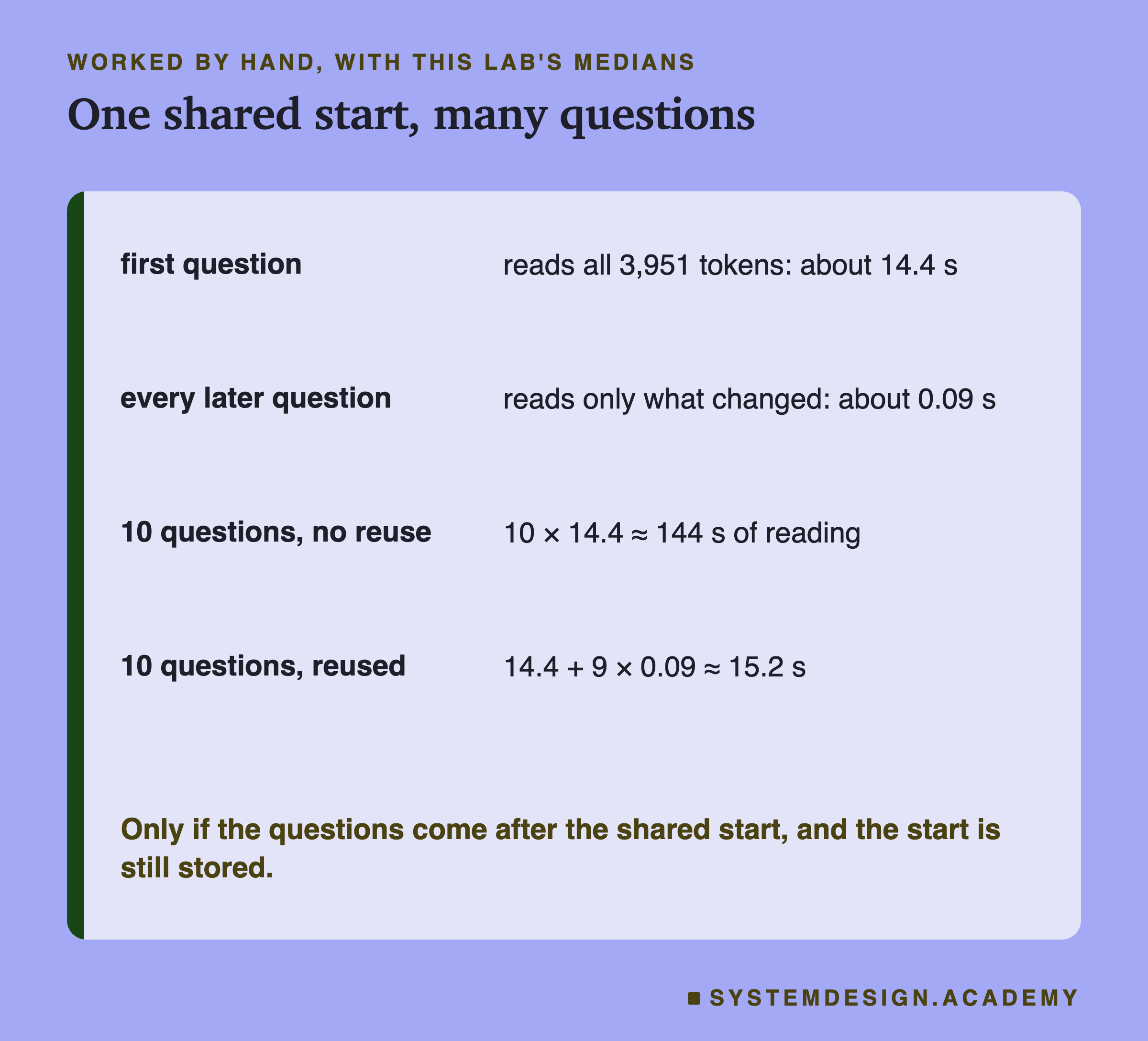 A worked table headed worked by hand with this lab's medians, titled one shared start, many questions. First question: reads all 3,951 tokens, about 14.4 s. Every later question: reads only what changed, about 0.09 s. Ten questions, no reuse: 10 times 14.4, about 144 s of reading. Ten questions, reused: 14.4 plus 9 times 0.09, about 15.2 s. Beneath: only if the questions come after the shared start, and the start is still stored.