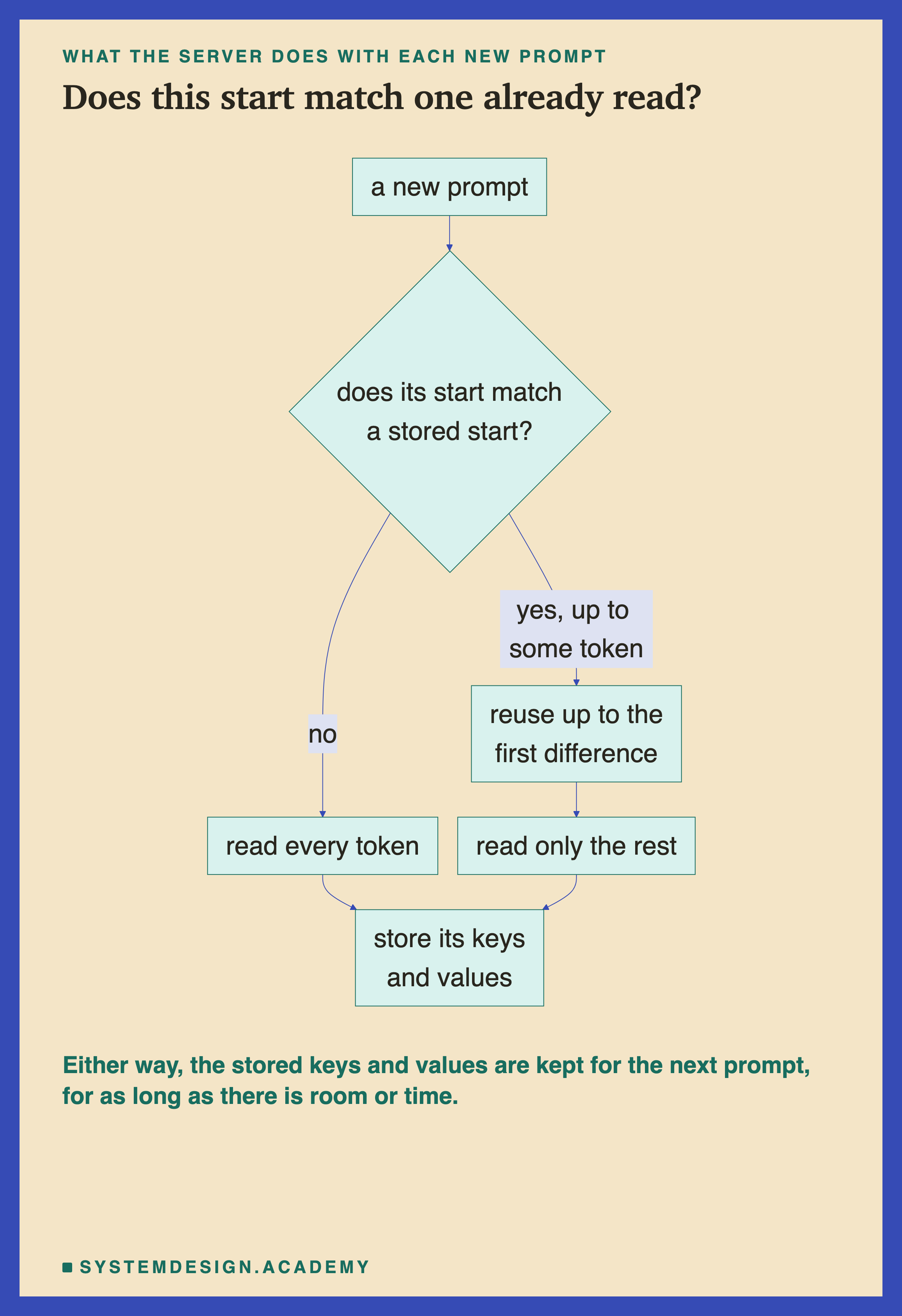 A flowchart. A new prompt leads to a decision: does its start match a stored start? No leads to read every token. Yes, up to some token, leads to reuse up to the first difference, then read only the rest. Both paths end at store its keys and values. Beneath: either way, the stored keys and values are kept for the next prompt, for as long as there is room or time.