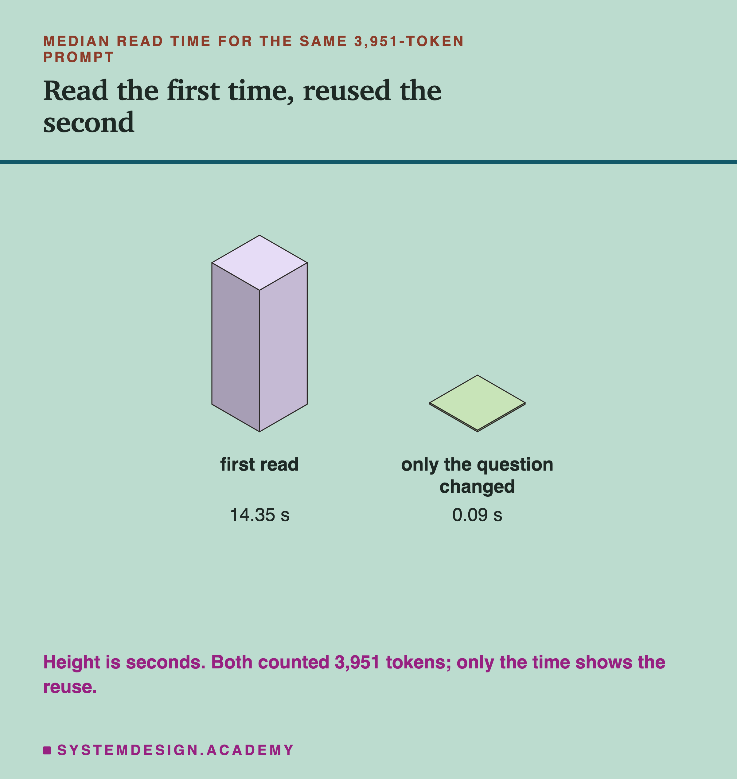 Two isometric blocks headed median read time for the same 3,951-token prompt, titled read the first time, reused the second. A tall block, first read, 14.35 s, beside a thin flat slab, only the question changed, 0.09 s. Beneath: height is seconds, both counted 3,951 tokens, and only the time shows the reuse.