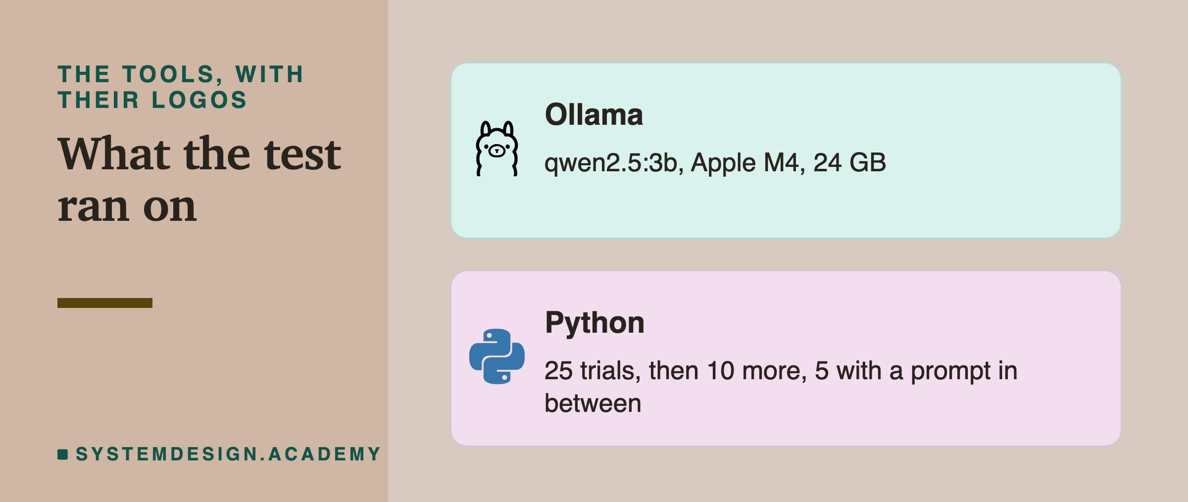 Two brand cards. Ollama: qwen2.5:3b, Apple M4, 24 GB. Python: 25 trials, then 10 more, 5 with a prompt in between.