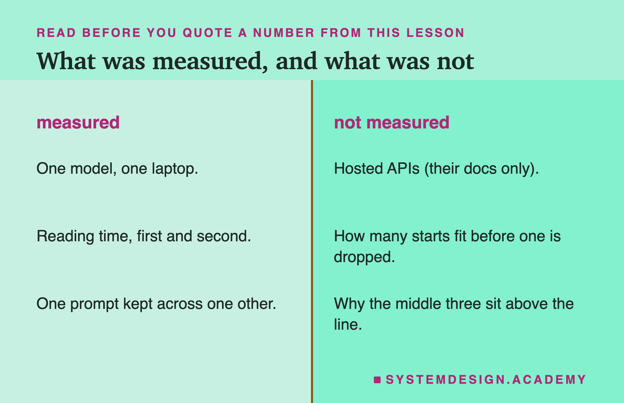 A page in two columns. Under measured: one model, one laptop; reading time, first and second; one prompt kept across one other. Under not measured: hosted APIs, their docs only; how many starts fit before one is dropped; why the middle three sit above the line.