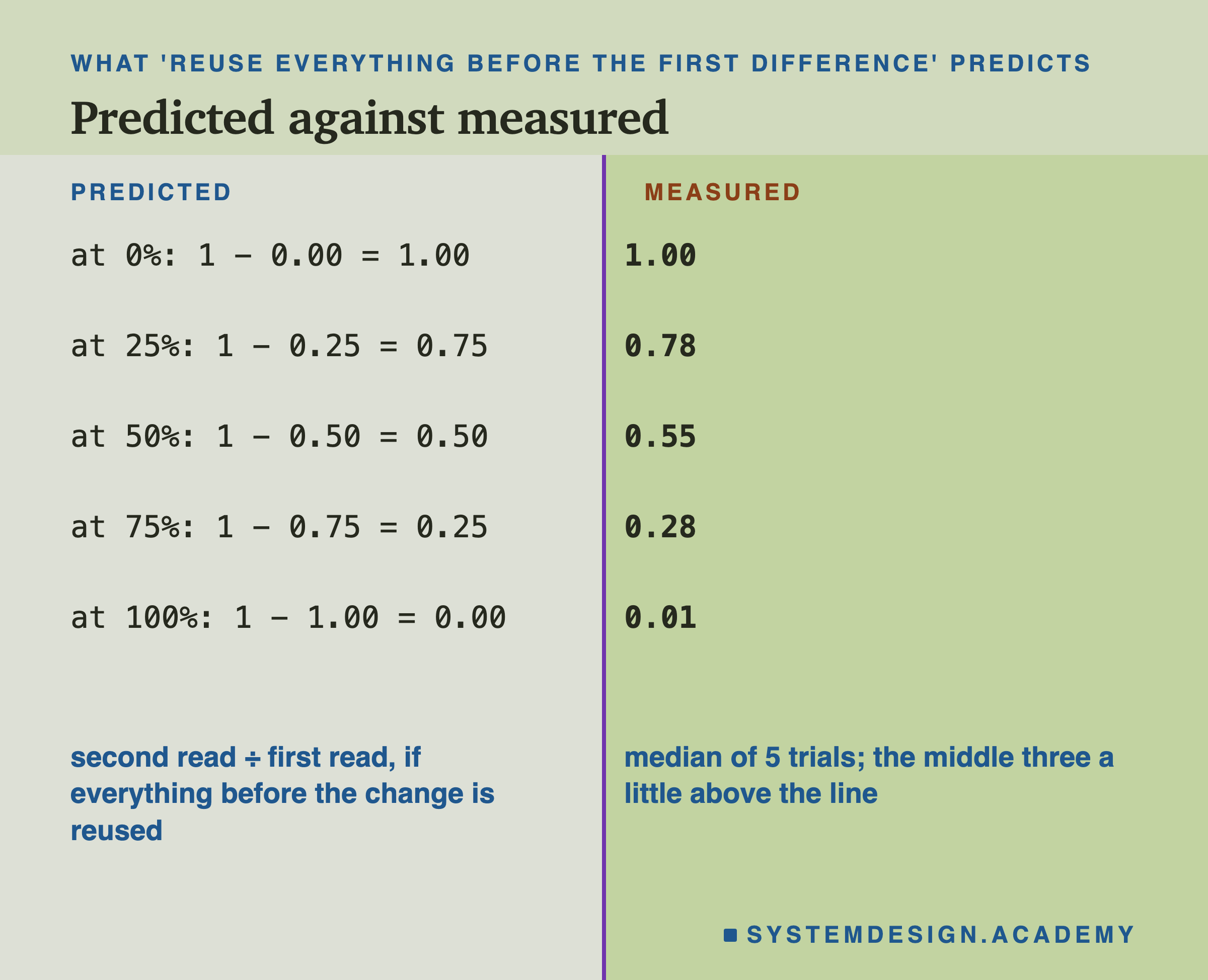 A page in two columns headed what reuse everything before the first difference predicts, titled predicted against measured. Predicted: at 0%, 1 minus 0.00 is 1.00; at 25%, 0.75; at 50%, 0.50; at 75%, 0.25; at 100%, 0.00. Measured: 1.00, 0.78, 0.55, 0.28, 0.01. Beneath, left: second read divided by first read, if everything before the change is reused. Right: median of 5 trials, the middle three a little above the line.