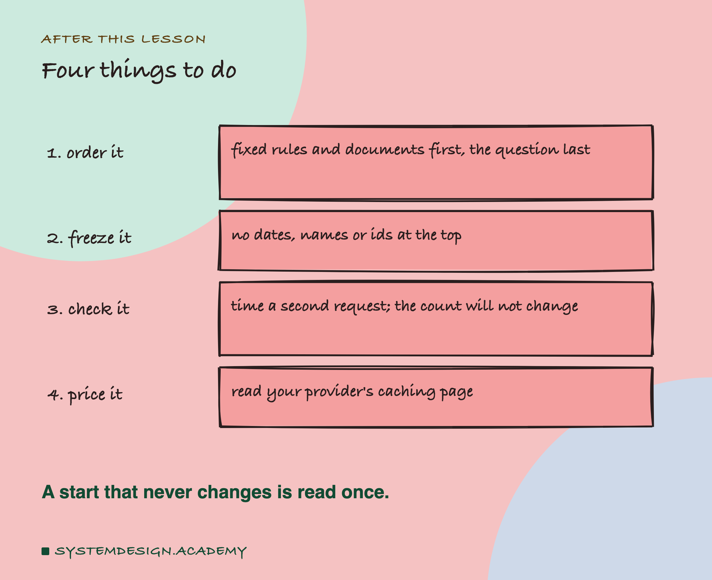 A hand-drawn list of four steps. 1, order it: fixed rules and documents first, the question last. 2, freeze it: no dates, names or ids at the top. 3, check it: time a second request, the count will not change. 4, price it: read your provider's caching page. Beneath: a start that never changes is read once.