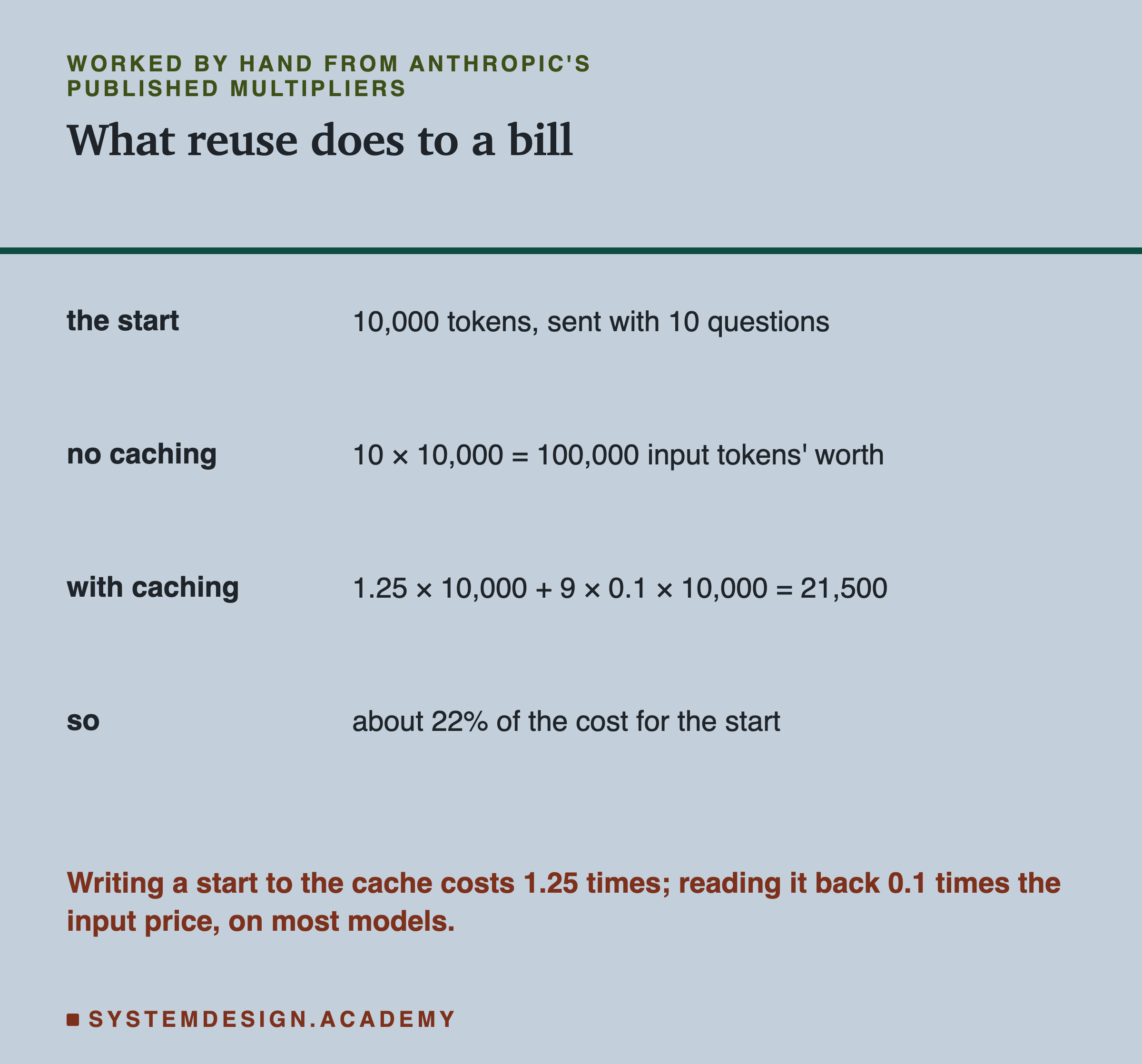 A worked table headed worked by hand from Anthropic's published multipliers, titled what reuse does to a bill. The start: 10,000 tokens, sent with 10 questions. No caching: 10 times 10,000, 100,000 input tokens' worth. With caching: 1.25 times 10,000 plus 9 times 0.1 times 10,000, 21,500. So: about 22% of the cost for the start. Beneath: writing a start to the cache costs 1.25 times, reading it back 0.1 times the input price, on most models.