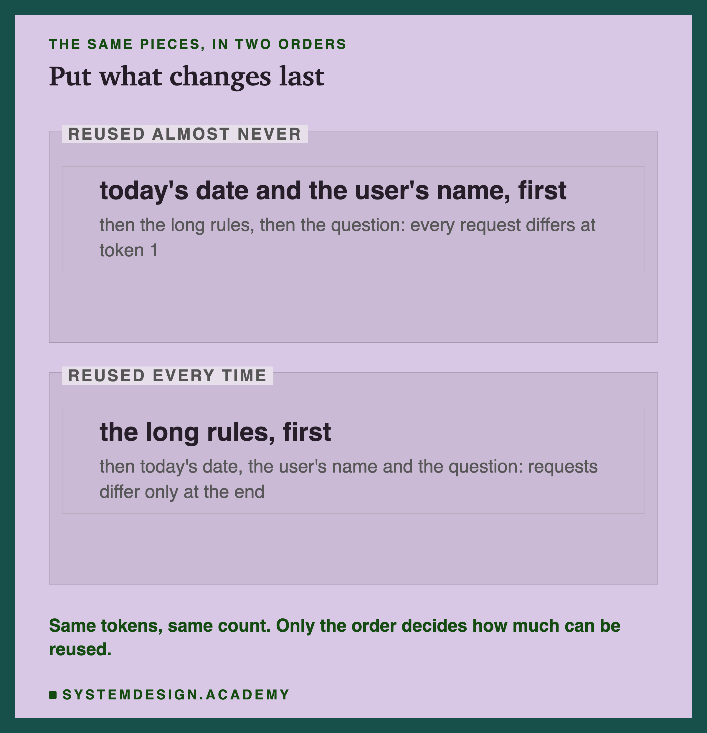 Two editorial zones headed the same pieces in two orders, titled put what changes last. The first zone, reused almost never: today's date and the user's name first, then the long rules, then the question, so every request differs at token 1. The second zone, reused every time: the long rules first, then today's date, the user's name and the question, so requests differ only at the end. Beneath: same tokens, same count, only the order decides how much can be reused.