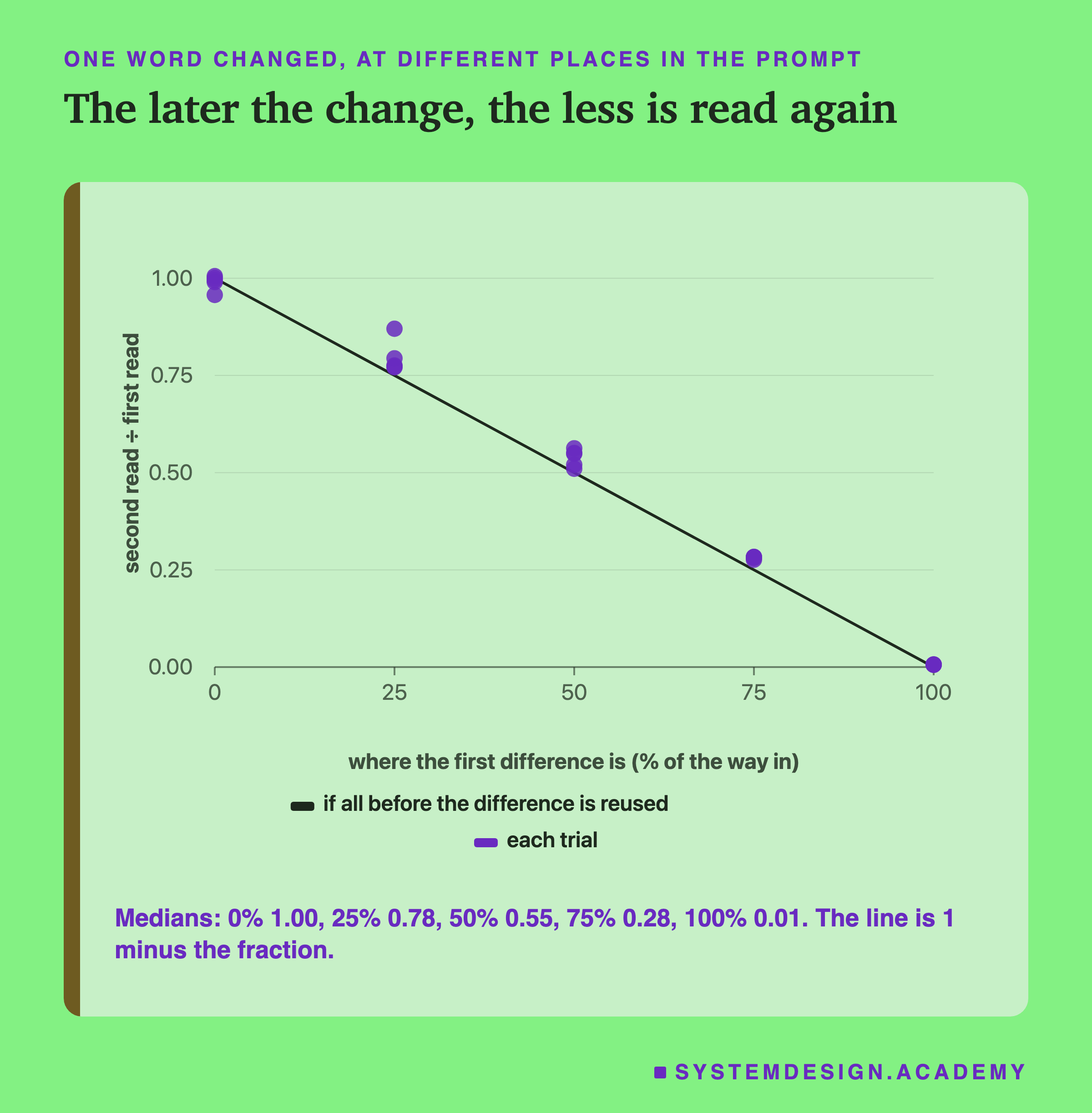 A chart headed one word changed at different places in the prompt, titled the later the change, the less is read again. Along the bottom, where the first difference is, 0 to 100% of the way in; up the side, second read divided by first read. A straight line falls from 1 at 0% to 0 at 100%, labelled if all before the difference is reused, and one dot per trial; at 25%, 50% and 75% the dots sit just above it, and at 0% they scatter around 1. Beneath: medians, 0% 1.00, 25% 0.78, 50% 0.55, 75% 0.28, 100% 0.01, and the line is 1 minus the fraction.