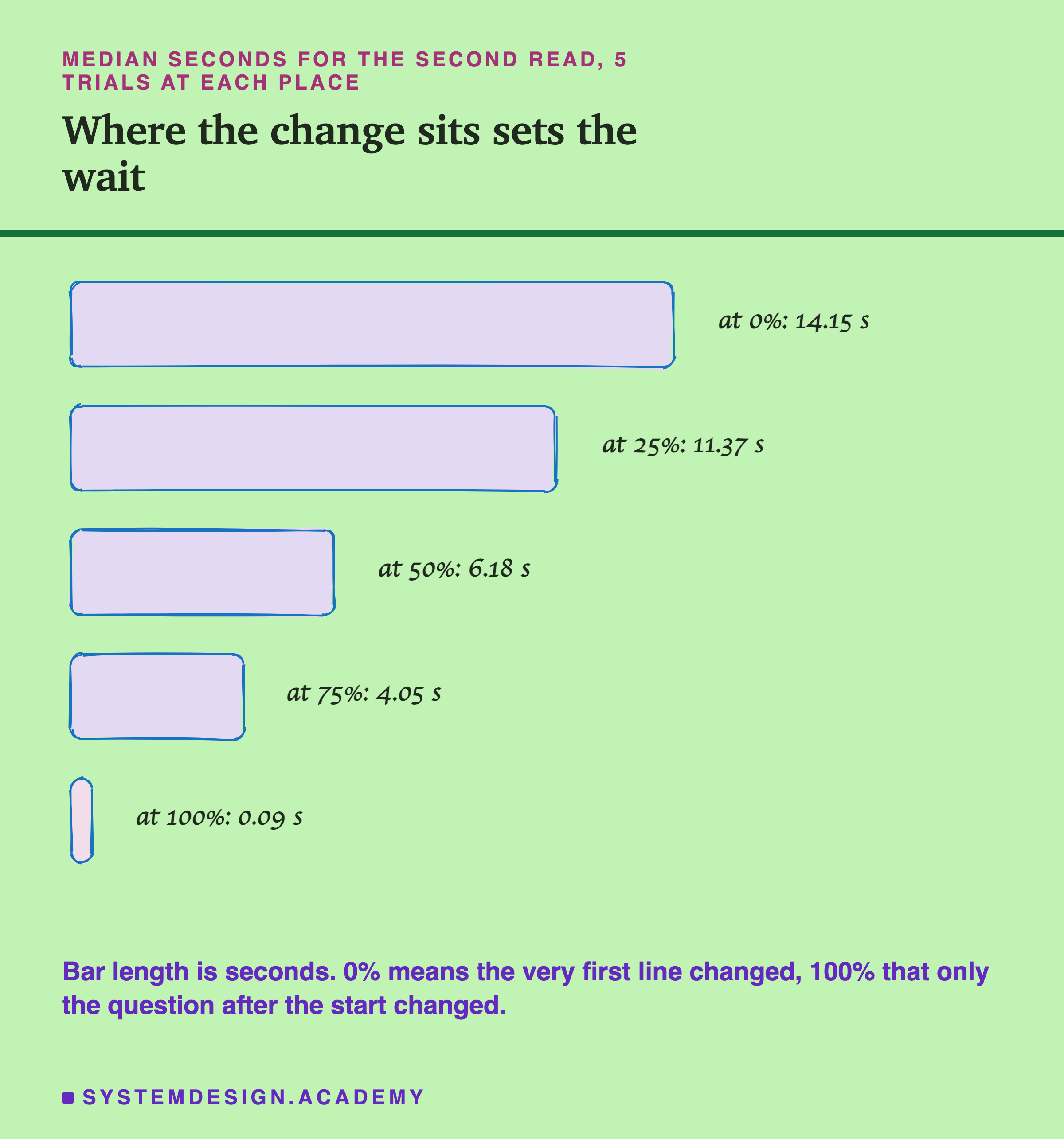 A hand-drawn bar chart headed median seconds for the second read, 5 trials at each place, titled where the change sits sets the wait. At 0%: 14.15 s. At 25%: 11.37 s. At 50%: 6.18 s. At 75%: 4.05 s. At 100%: 0.09 s, a thin sliver. Beneath: bar length is seconds, and 0% means the very first line changed, 100% that only the question after the start changed.