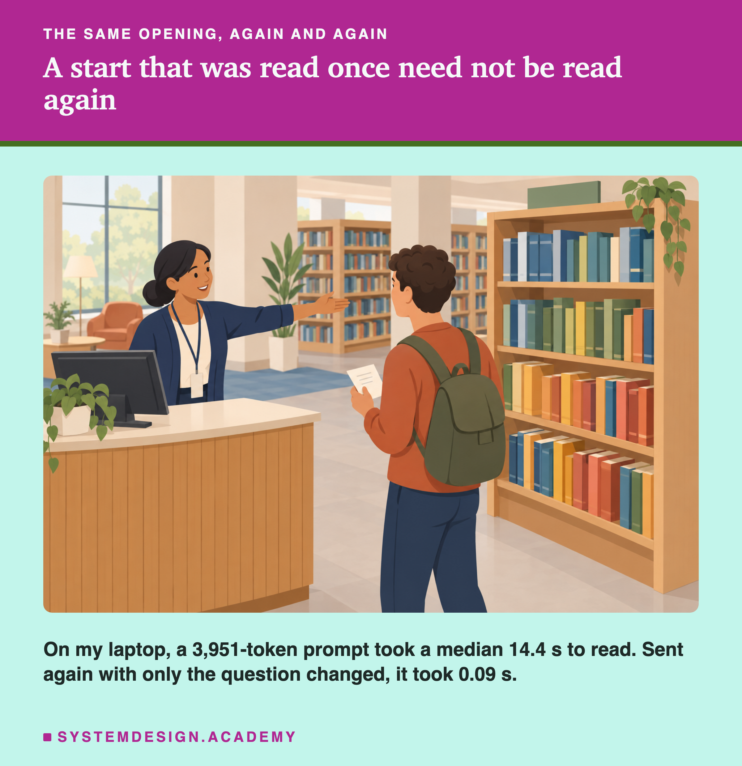 An illustration of a library: a librarian behind a desk points a student holding a note towards the shelves. Beneath: on my laptop, a 3,951-token prompt took a median 14.4 s to read. Sent again with only the question changed, it took 0.09 s.