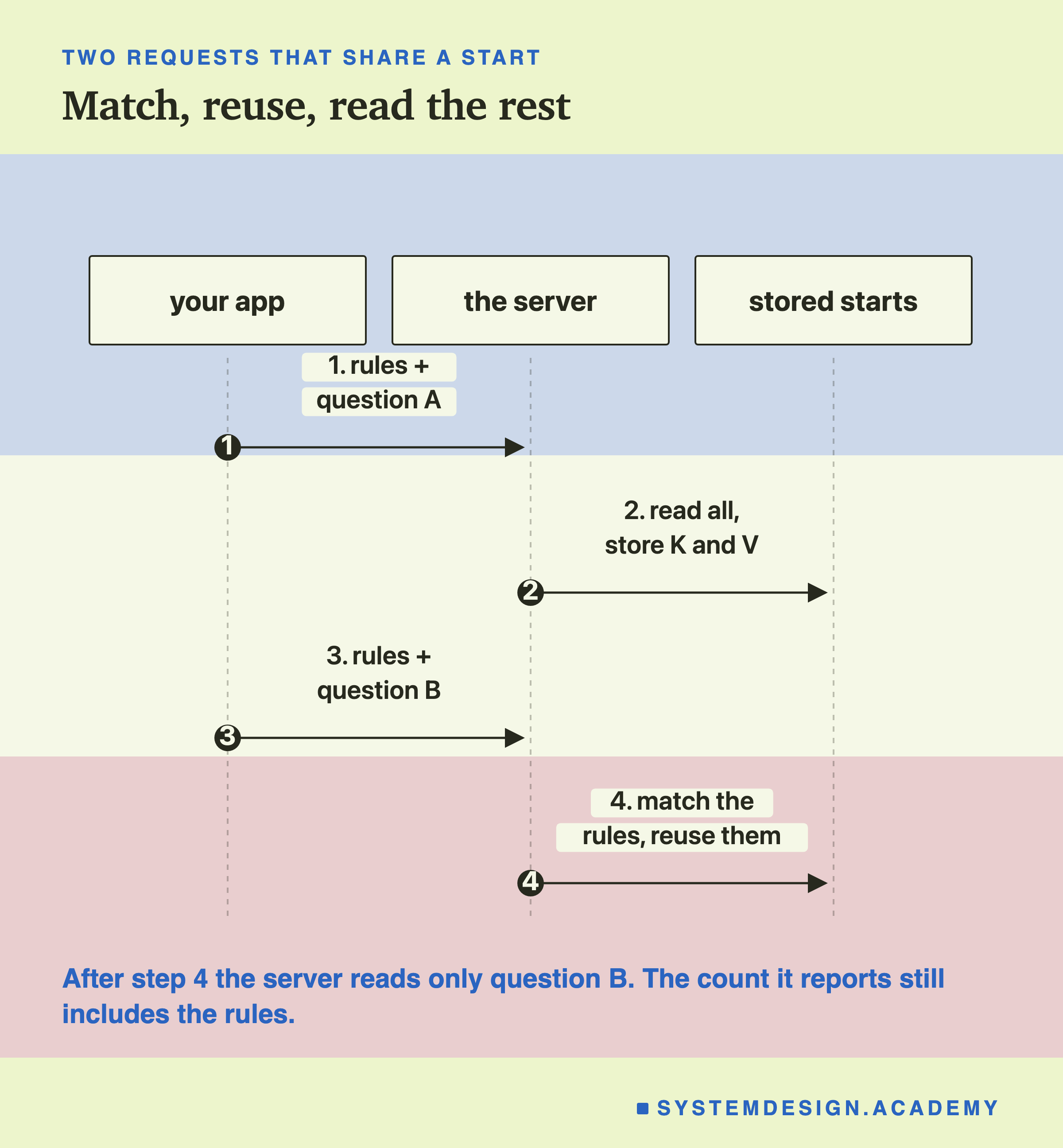 A sequence diagram with three columns: your app, the server and stored starts. Step one, your app sends rules plus question A. Step two, the server reads all of it and stores the keys and values. Step three, your app sends rules plus question B. Step four, the server matches the rules and reuses them. Beneath: after step 4 the server reads only question B, and the count it reports still includes the rules.