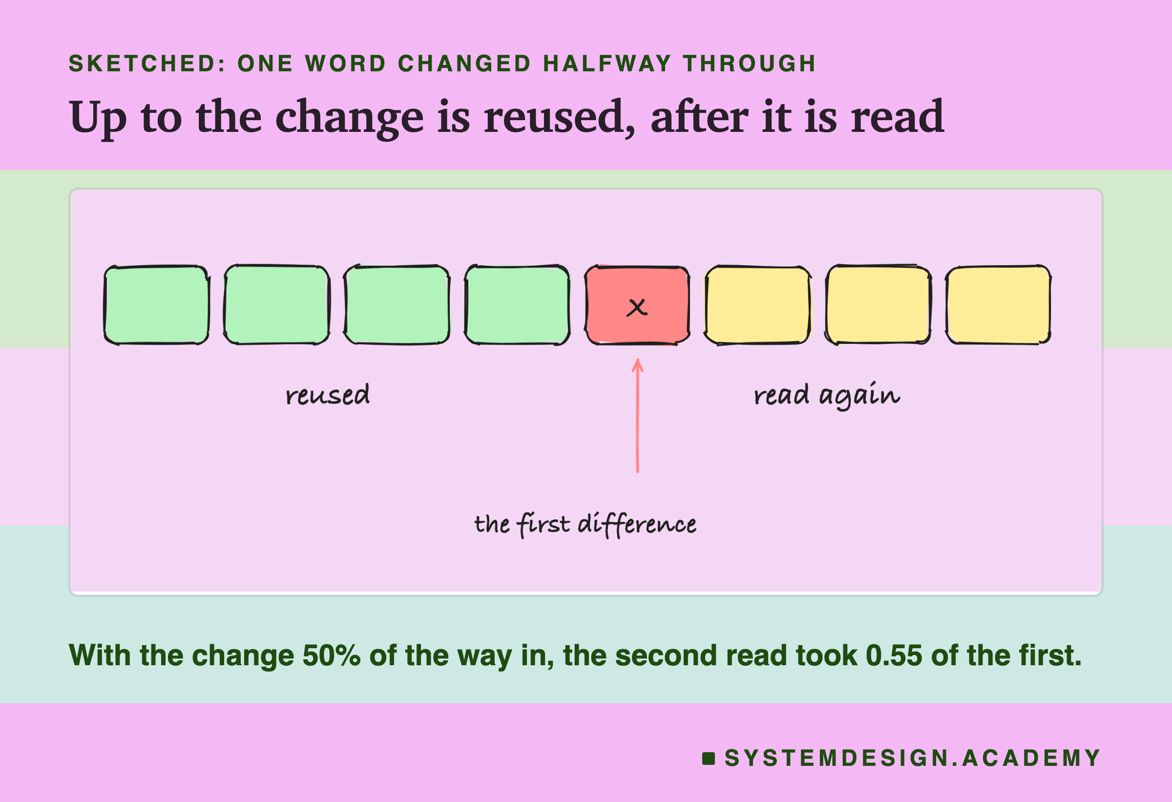 A hand-drawn strip of eight token boxes: four boxes marked reused, then one box with an X marking the first difference, then three boxes marked read again. Beneath: with the change 50% of the way in, the second read took 0.55 of the first.