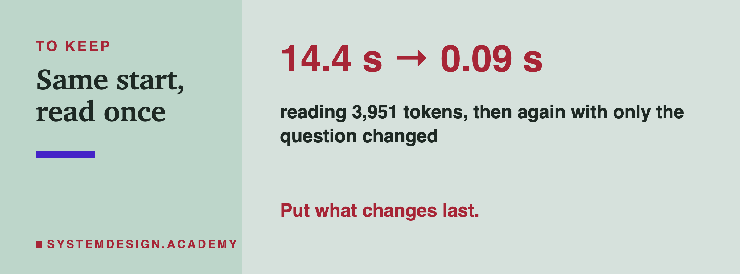 A closing card. In large type: 14.4 s to 0.09 s. Beneath: reading 3,951 tokens, then again with only the question changed. In the accent colour: put what changes last.