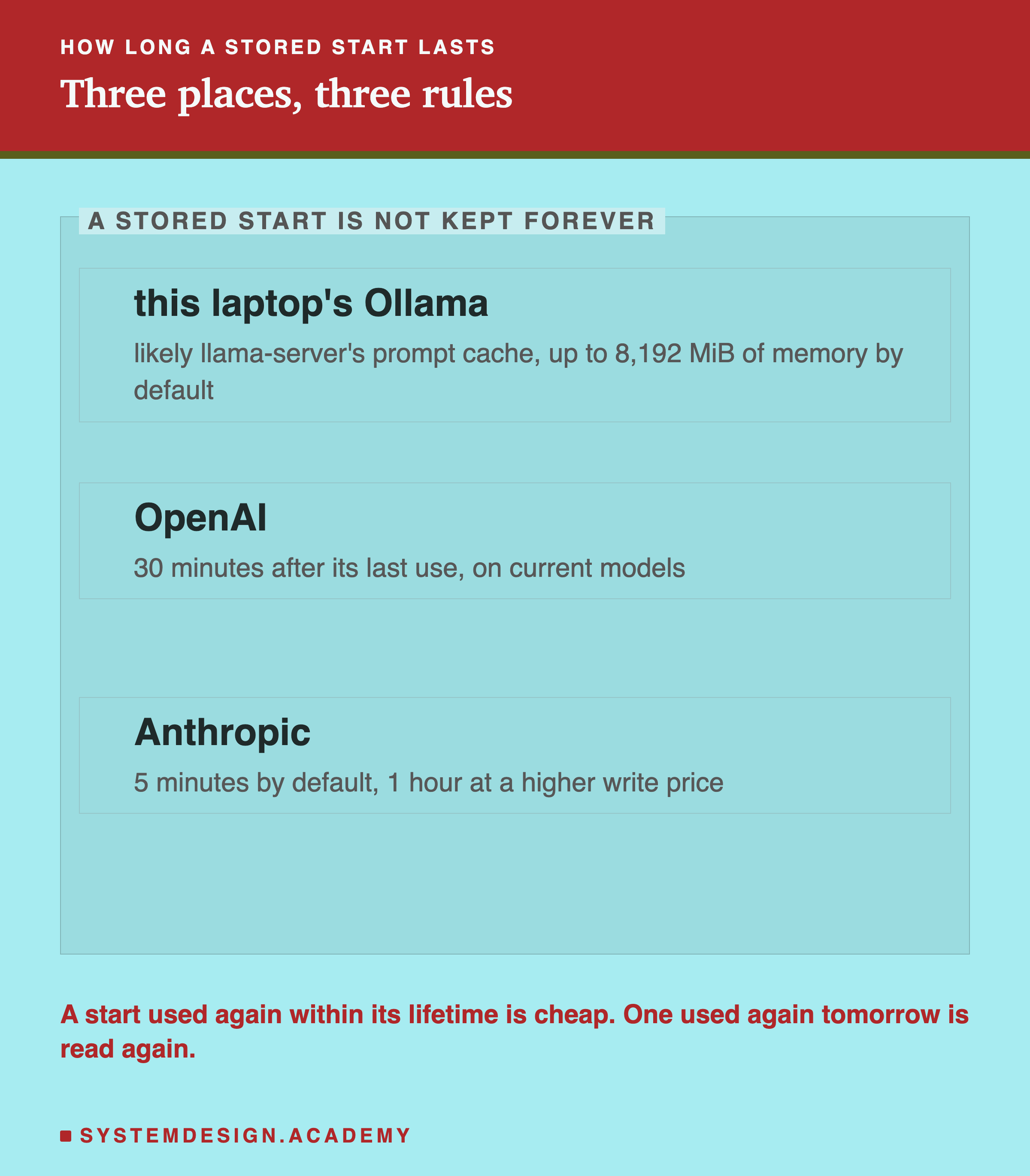 Three editorial boxes inside a frame labelled a stored start is not kept forever, titled three places, three rules. This laptop's Ollama: likely llama-server's prompt cache, up to 8,192 MiB of memory by default. OpenAI: 30 minutes after its last use, on current models. Anthropic: 5 minutes by default, 1 hour at a higher write price. Beneath: a start used again within its lifetime is cheap, one used again tomorrow is read again.