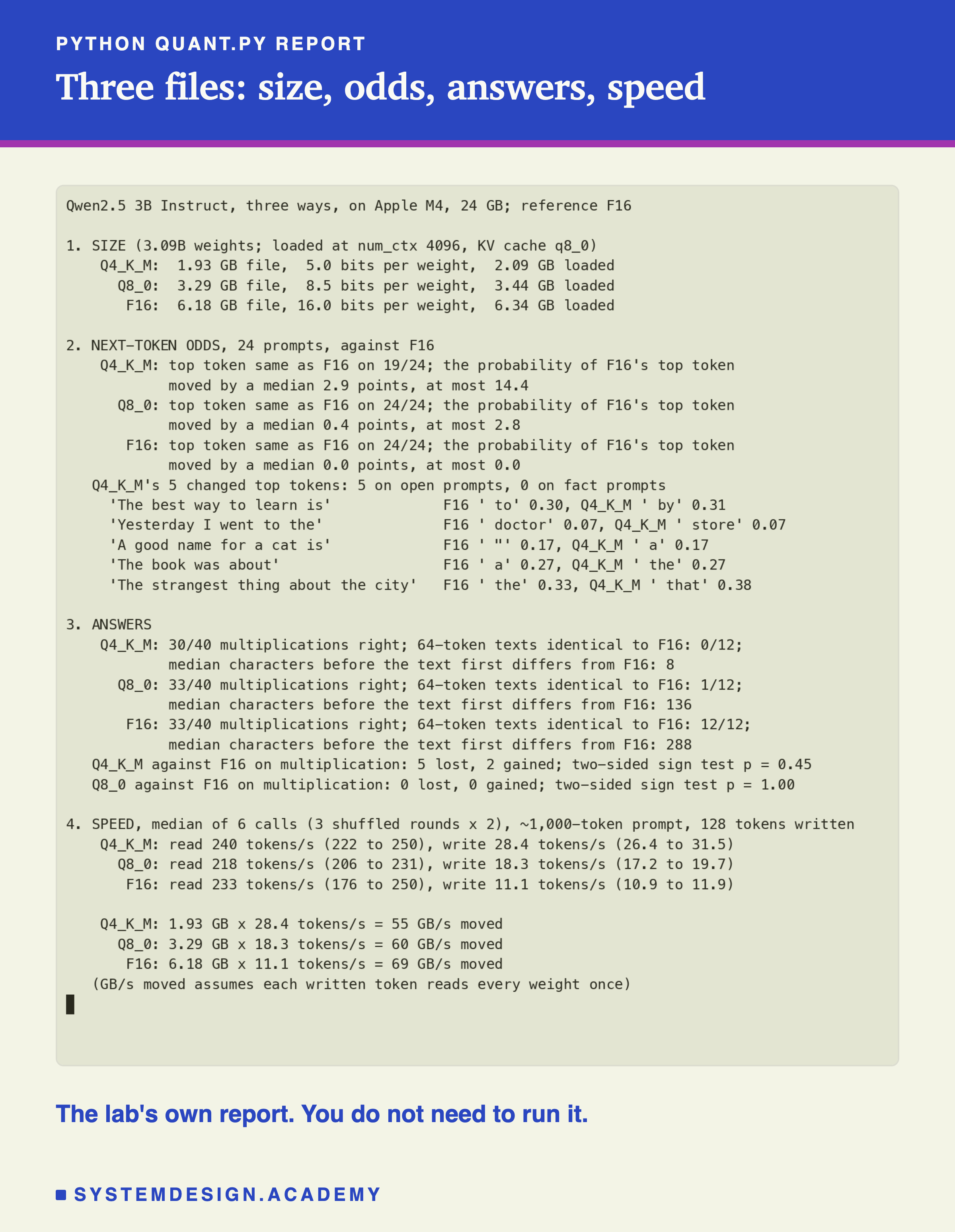 A real terminal recording of python quant.py report. Section 1, size, 3.09 billion weights, loaded at num_ctx 4096 with a q8_0 KV cache: Q4_K_M 1.93 GB file, 5.0 bits per weight, 2.09 GB loaded; Q8_0 3.29 GB, 8.5 bits, 3.44 GB; F16 6.18 GB, 16.0 bits, 6.34 GB. Section 2, next-token odds on 24 prompts against F16: Q4_K_M top token the same on 19 of 24, probability moved by a median 2.9 points, at most 14.4; Q8_0 24 of 24, median 0.4, at most 2.8; F16 24 of 24, 0.0. Then Q4_K_M's 5 changed top tokens, 5 on open prompts and 0 on fact prompts, listed with their probabilities. Section 3, answers: Q4_K_M 30 of 40 multiplications, 0 of 12 texts identical to F16, a median 8 characters before the first difference; Q8_0 33 of 40, 1 of 12, 136; F16 33 of 40, 12 of 12, 288; Q4_K_M against F16, 5 lost and 2 gained, sign test p = 0.45; Q8_0, 0 lost and 0 gained. Section 4, speed: Q4_K_M reads 240 and writes 28.4 tokens a second, Q8_0 218 and 18.3, F16 233 and 11.1; then size times writing speed, 55, 60 and 69 GB/s moved, with the note that this assumes each written token reads every weight once.