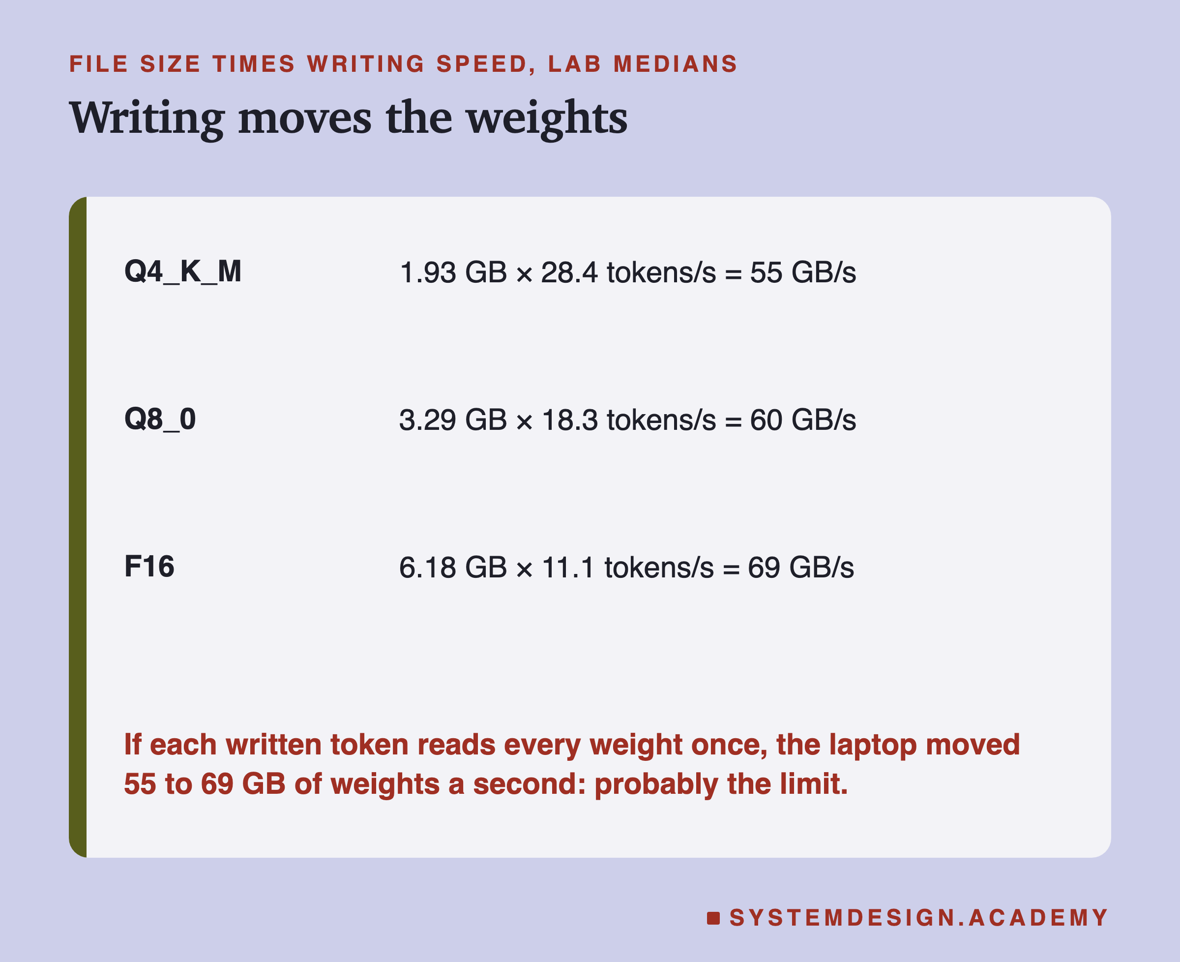 A table headed file size times writing speed, lab medians, titled writing moves the weights. Q4_K_M: 1.93 GB times 28.4 tokens a second is 55 GB/s. Q8_0: 3.29 GB times 18.3 is 60 GB/s. F16: 6.18 GB times 11.1 is 69 GB/s. Beneath: if each written token reads every weight once, the laptop moved 55 to 69 GB of weights a second, probably the limit.