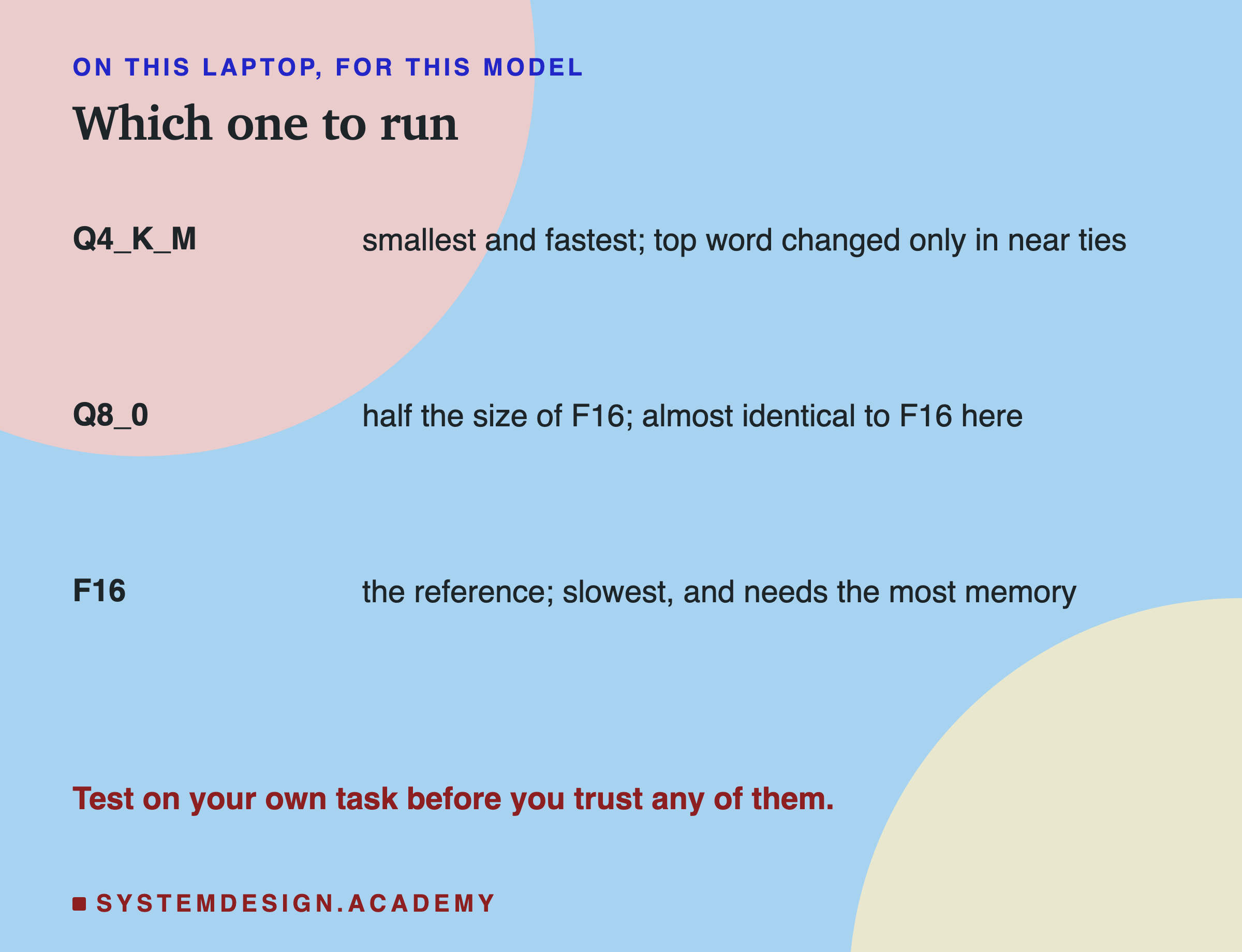 A table headed on this laptop, for this model, titled which one to run. Q4_K_M: smallest and fastest, top word changed only in near ties. Q8_0: half the size of F16, almost identical to F16 here. F16: the reference, slowest, and needs the most memory. Beneath: test on your own task before you trust any of them.