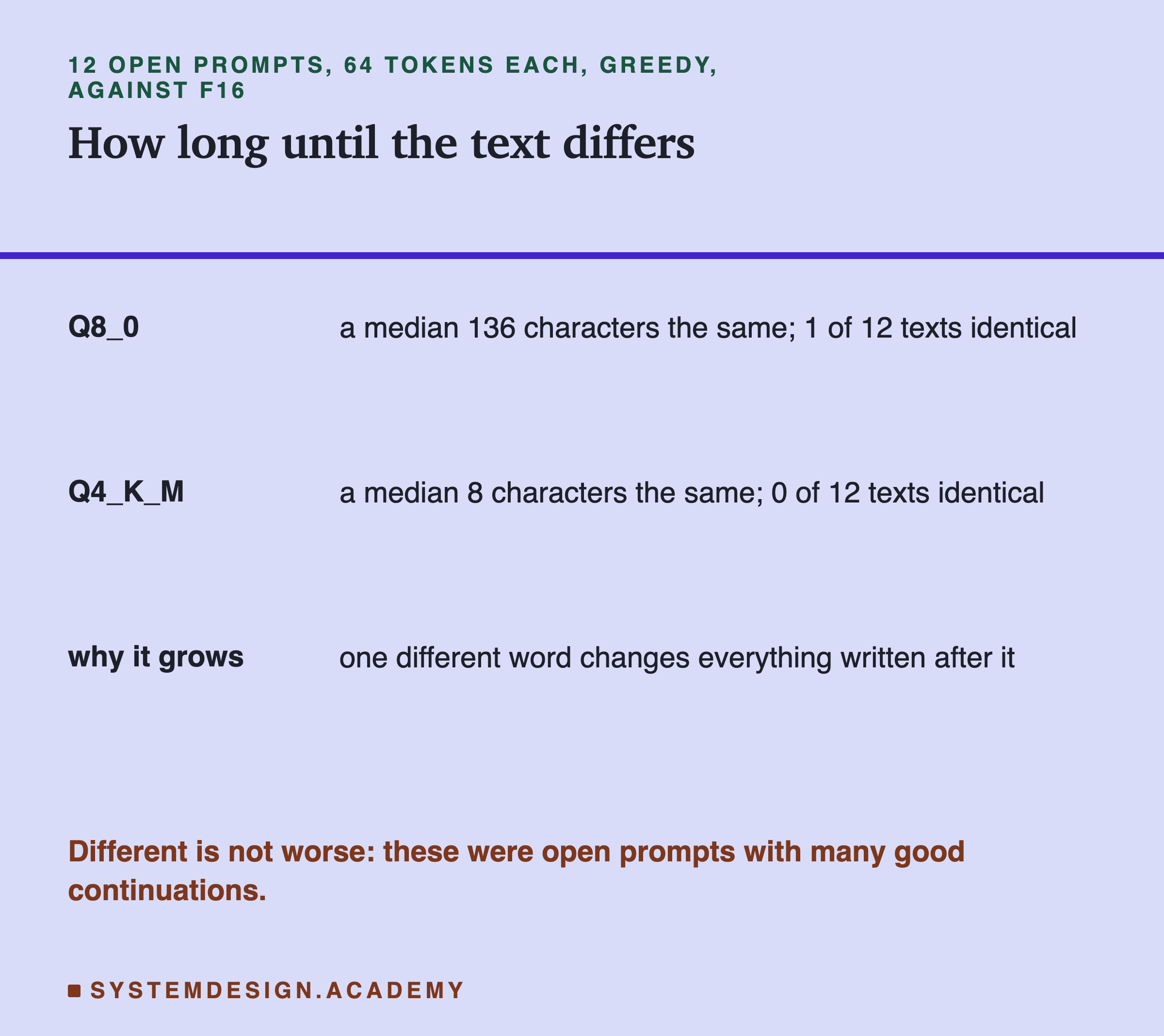 A table headed 12 open prompts, 64 tokens each, greedy, against F16, titled how long until the text differs. Q8_0: a median 136 characters the same, 1 of 12 texts identical. Q4_K_M: a median 8 characters the same, 0 of 12 texts identical. Why it grows: one different word changes everything written after it. Beneath: different is not worse, these were open prompts with many good continuations.