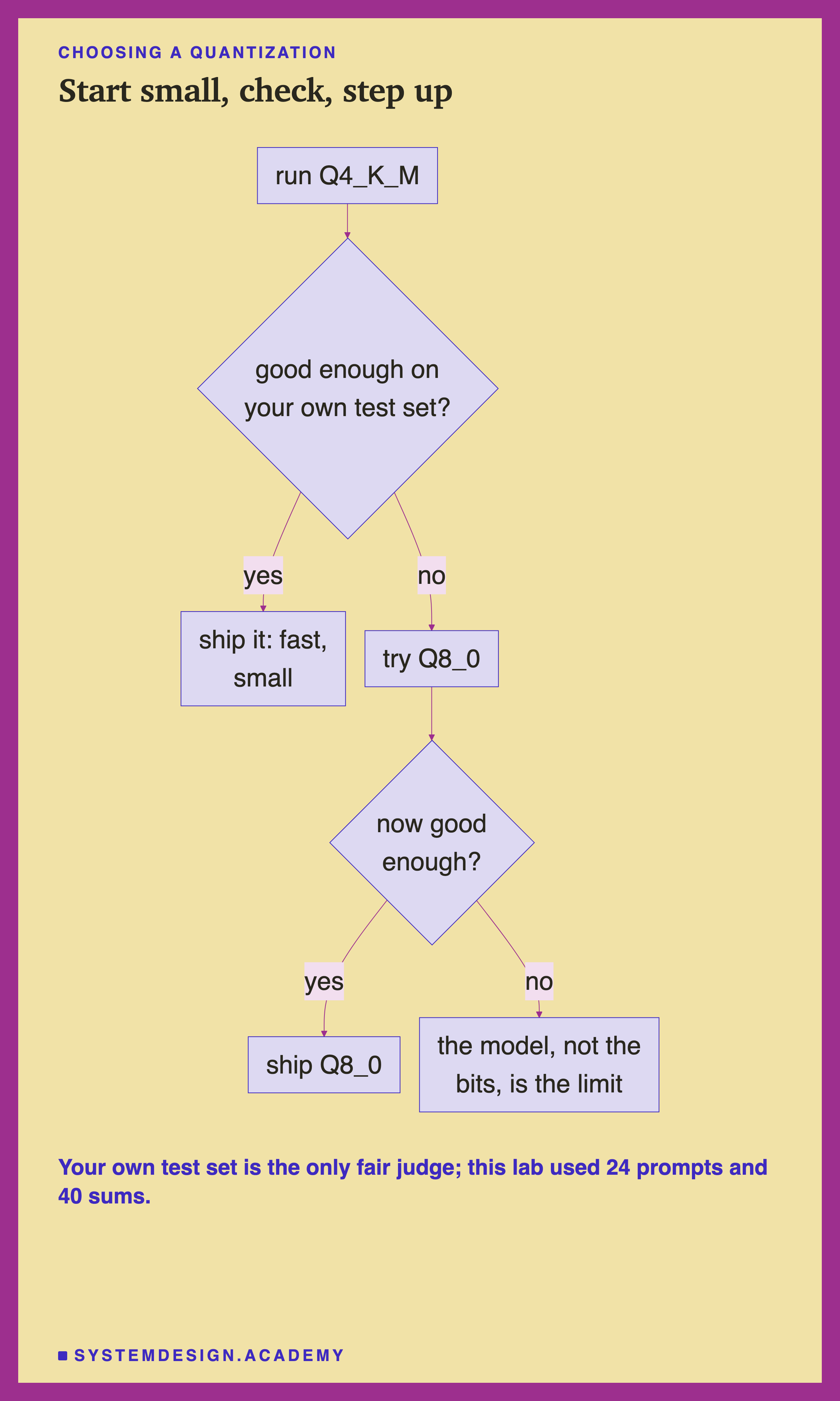 A flowchart. Run Q4_K_M leads to a decision: good enough on your own test set? Yes leads to ship it, fast and small. No leads to try Q8_0, then a second decision: now good enough? Yes leads to ship Q8_0. No leads to the model, not the bits, is the limit. Beneath: your own test set is the only fair judge, and this lab used 24 prompts and 40 sums.