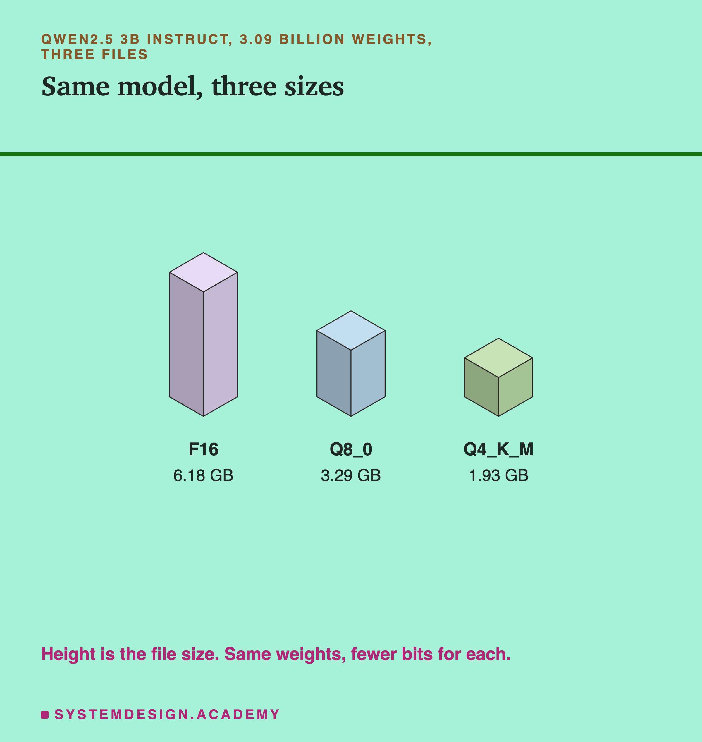 Three isometric blocks headed Qwen2.5 3B Instruct, 3.09 billion weights, three files, titled same model, three sizes. The tallest, F16, 6.18 GB. The middle, Q8_0, 3.29 GB. The shortest, Q4_K_M, 1.93 GB. Beneath: height is the file size, same weights, fewer bits for each.