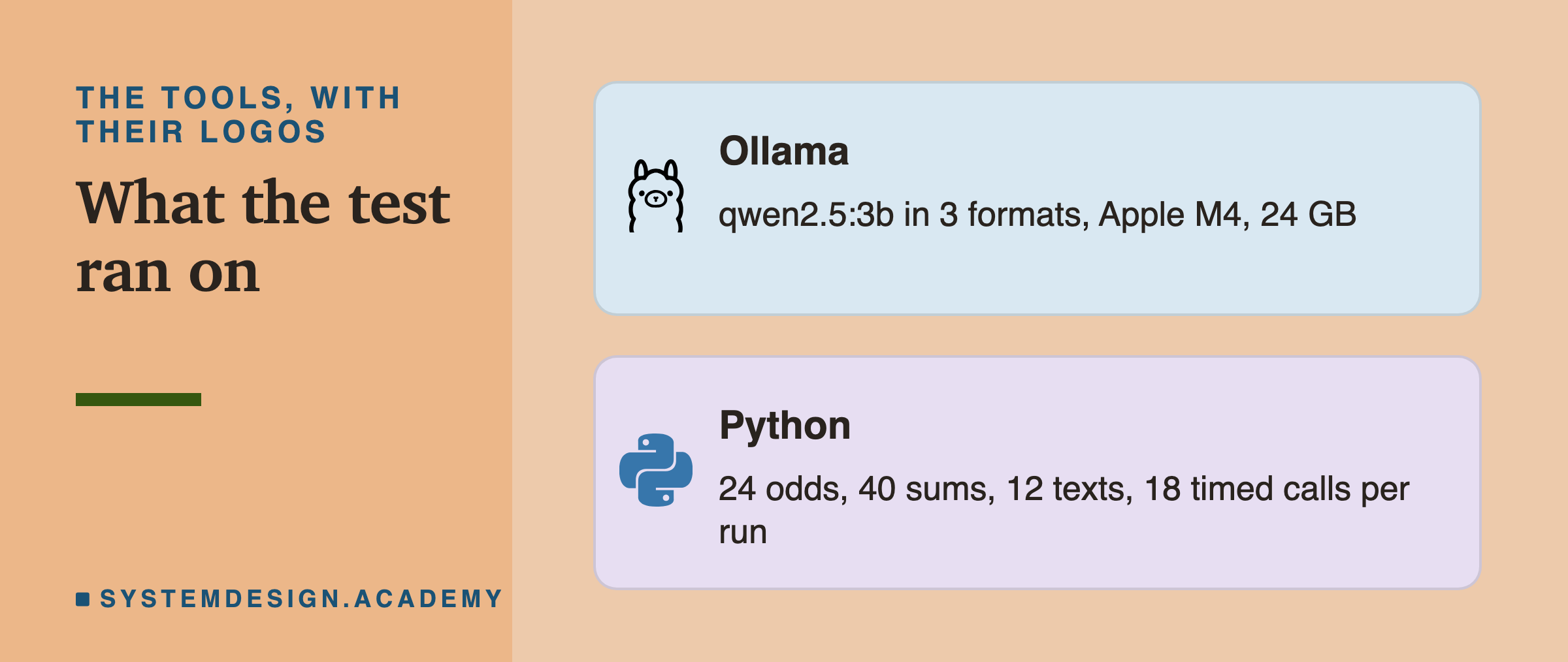 Two brand cards. Ollama: qwen2.5:3b in 3 formats, Apple M4, 24 GB. Python: 24 odds, 40 sums, 12 texts, 18 timed calls per run.